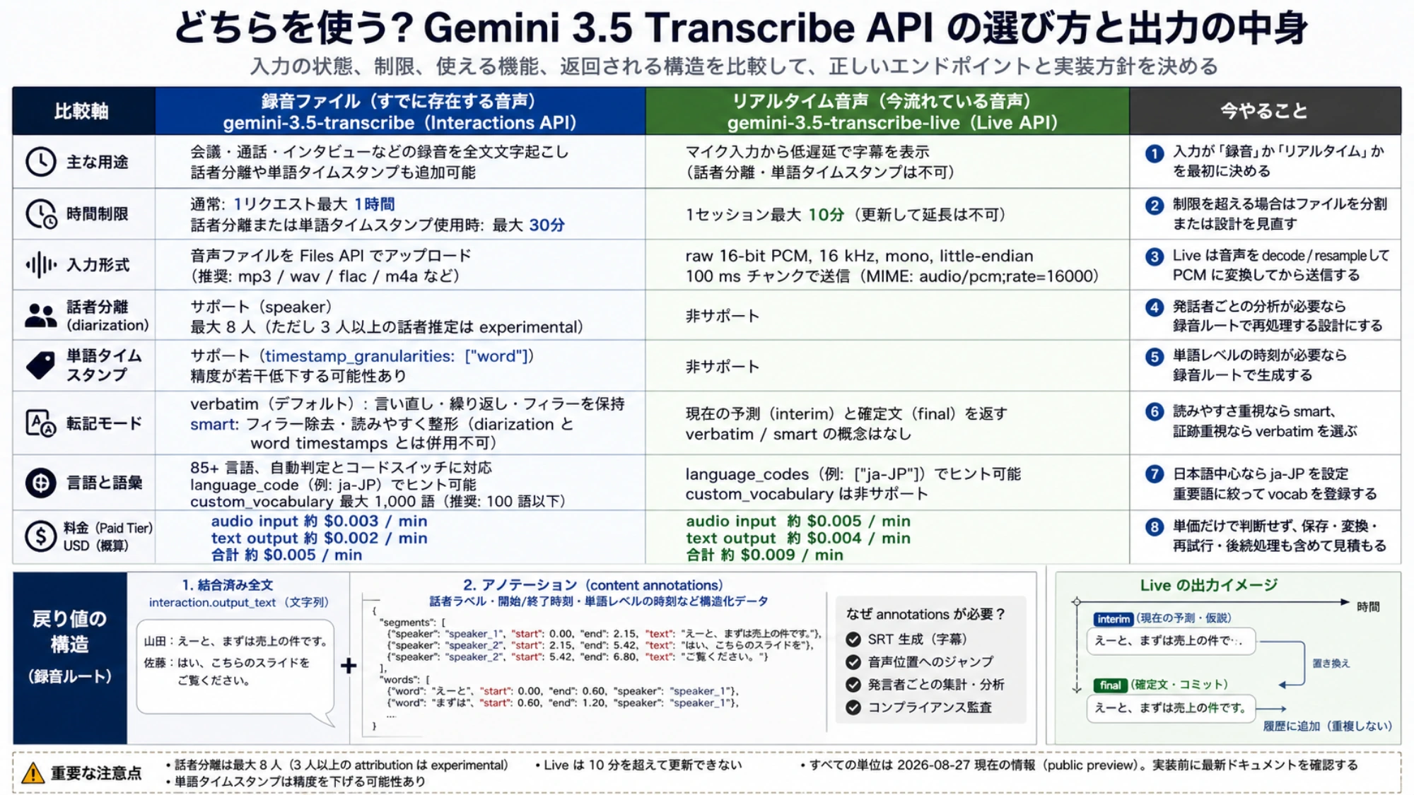 Gemini 3.5 Transcribe の録音とリアルタイム endpoint を入力、制限、機能、出力、料金で比較した選択表