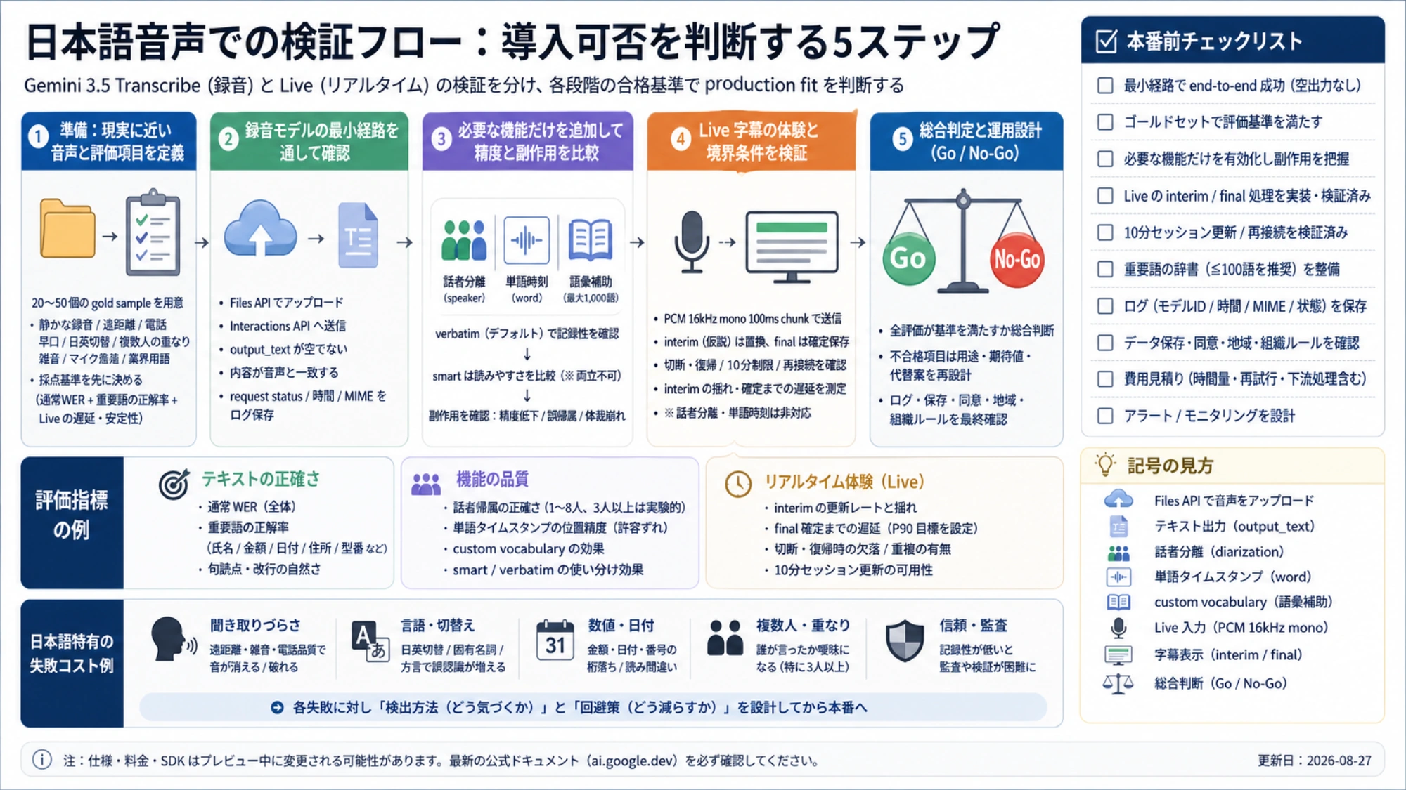 日本語音声の gold sample 準備から録音、機能比較、Live 字幕、Go No-Go までの5段階検証フロー