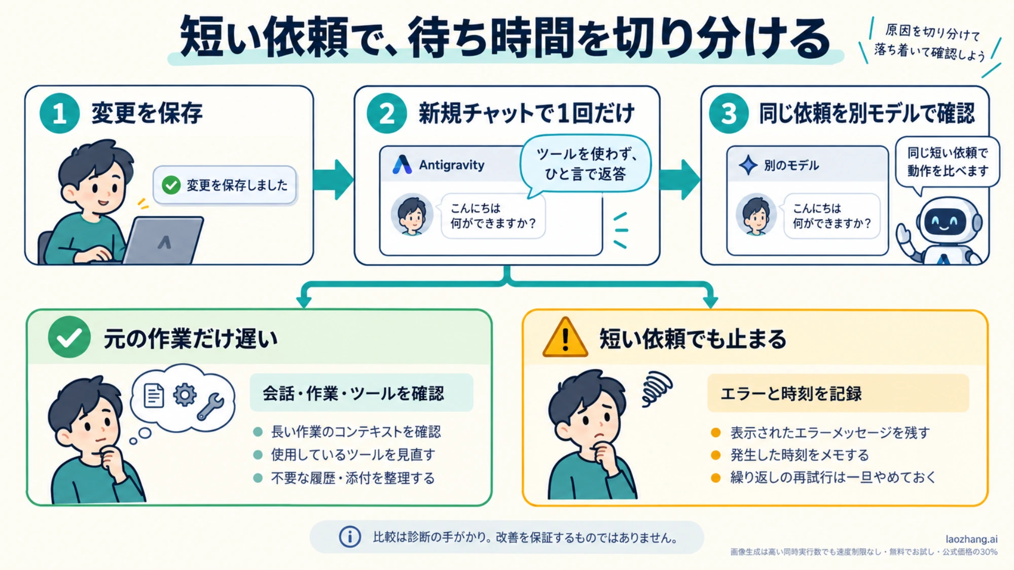 短い依頼を新規チャットと別モデルで比べ、回答が止まる条件を絞る手順の概念図