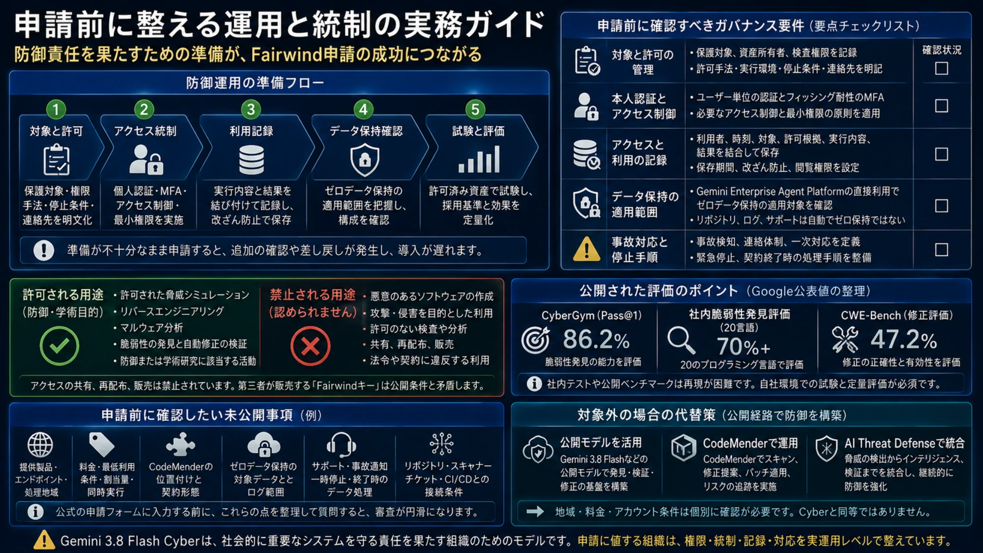 Gemini 3.8 Flash Cyberを防御目的で管理して使う際の境界を示す図