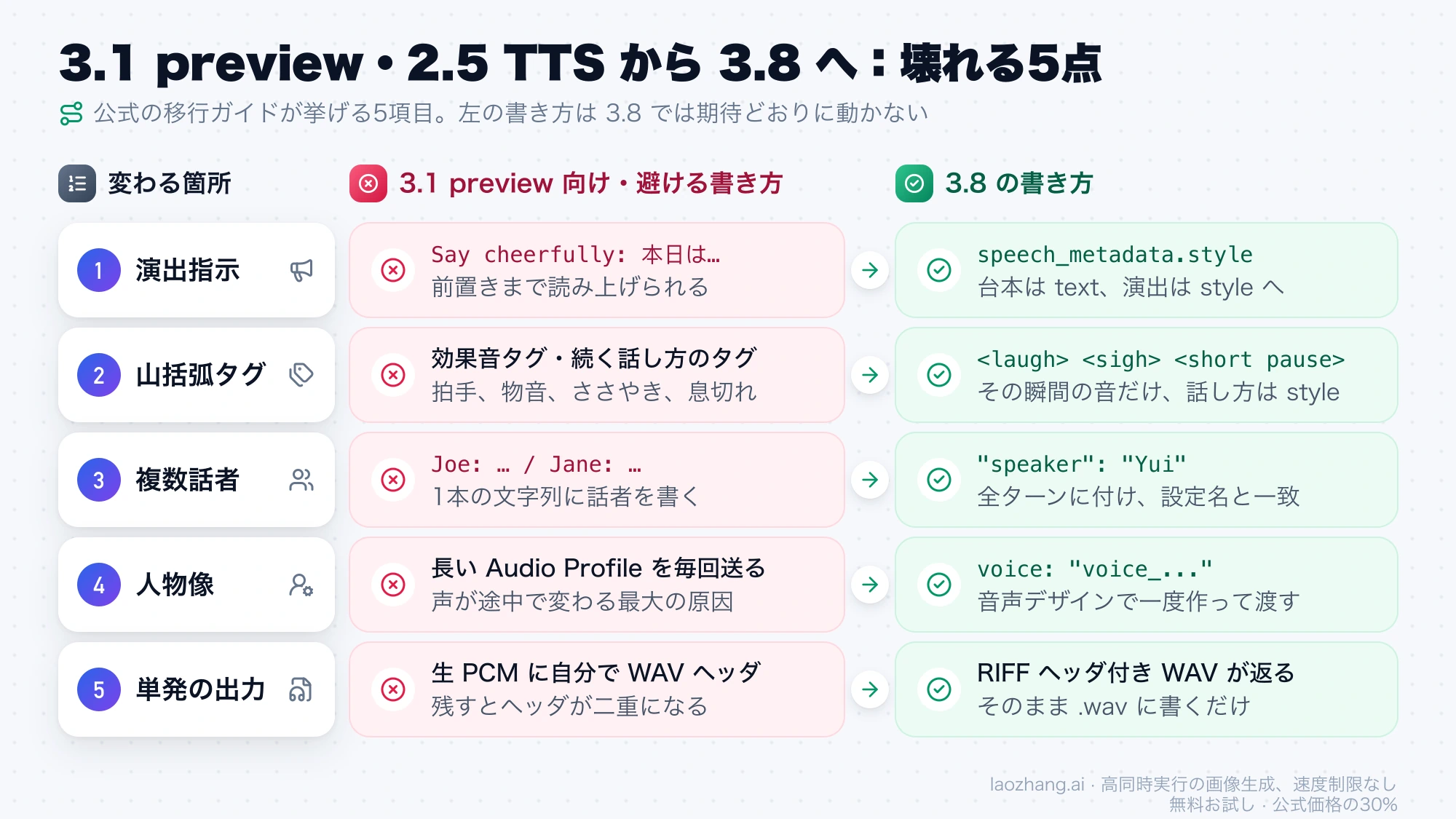 3.1 preview 向けの書き方と3.8での書き方を、演出指示・山括弧タグ・複数話者・人物像・単発の出力の5項目で対比した図