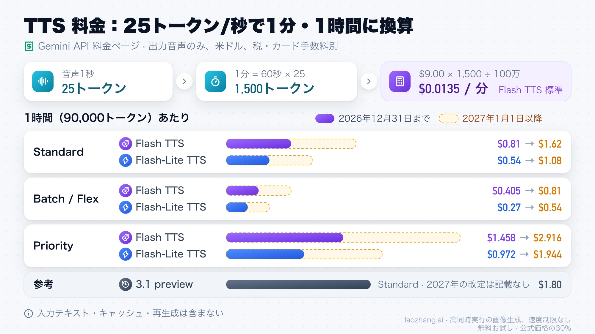 25トークン/秒から1分1,500トークン、$0.0135/分への換算と、レーン別1時間あたり料金が2027年に2倍になる比較図