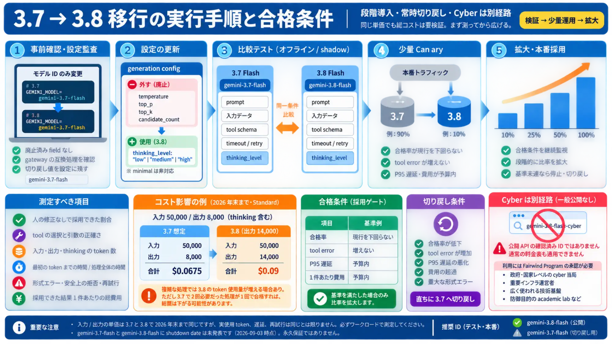 一般公開の Gemini 3.8 Flash と Fairwind 限定の Flash Cyber を分ける利用条件図