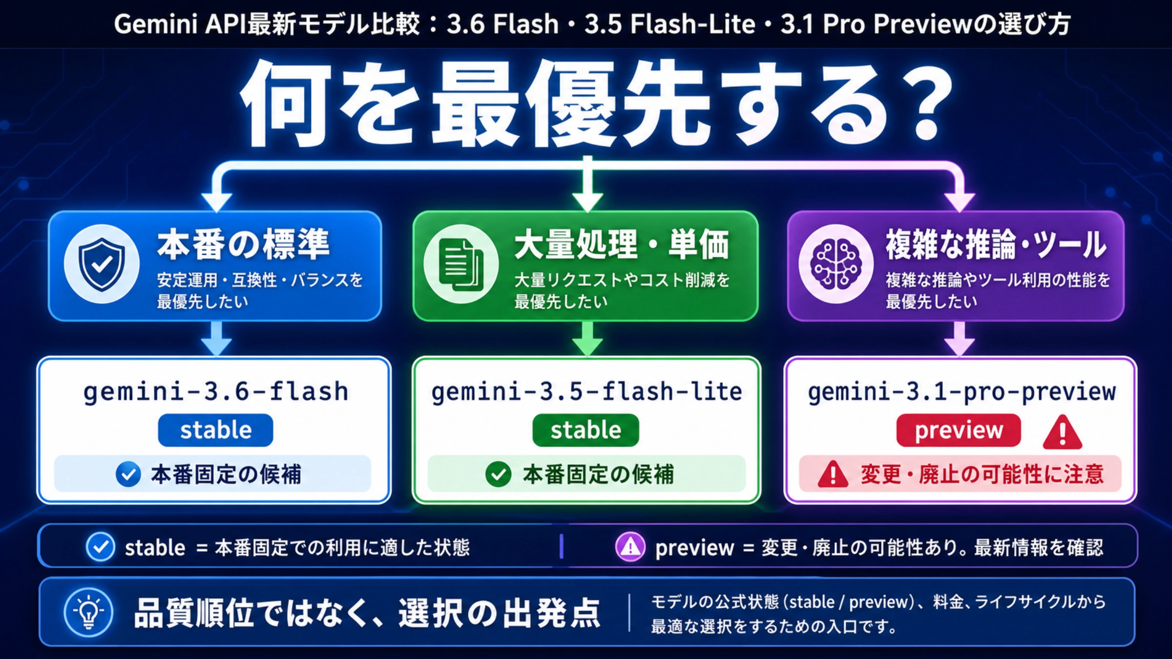Gemini APIの3モデルを、本番の標準、大量処理と単価、複雑な推論とツール利用の3方向に分けた選択図