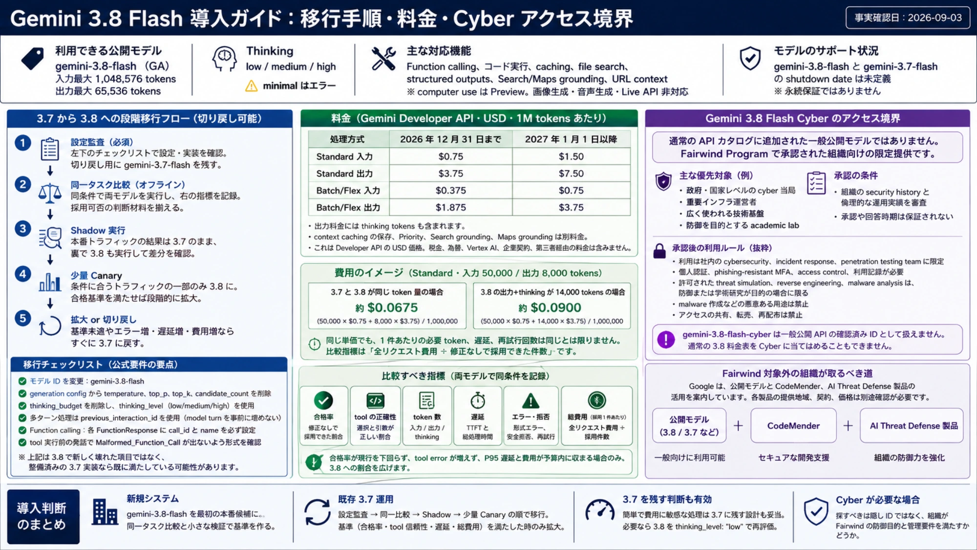 正確なモデル ID、同一タスク比較、少量 canary、切り戻しをつなぐ Gemini 3.8 Flash 移行図