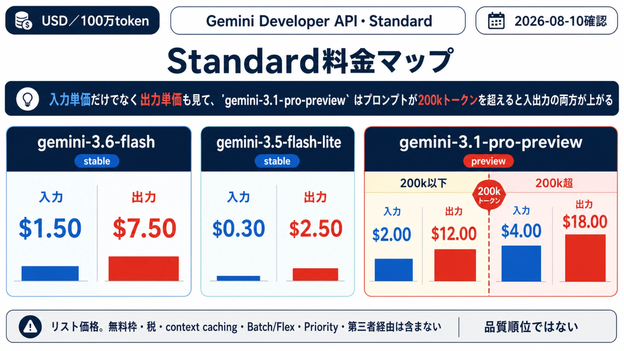 Standard料金の入力・出力単価とPro Previewの200kトークン境界を示す価格マップ