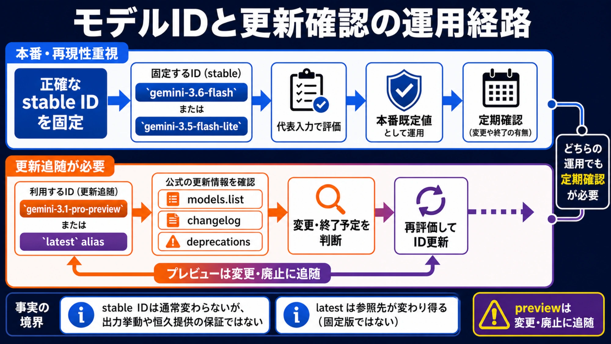 stable IDを固定する本番経路と、previewやlatest利用時の更新確認経路の違い