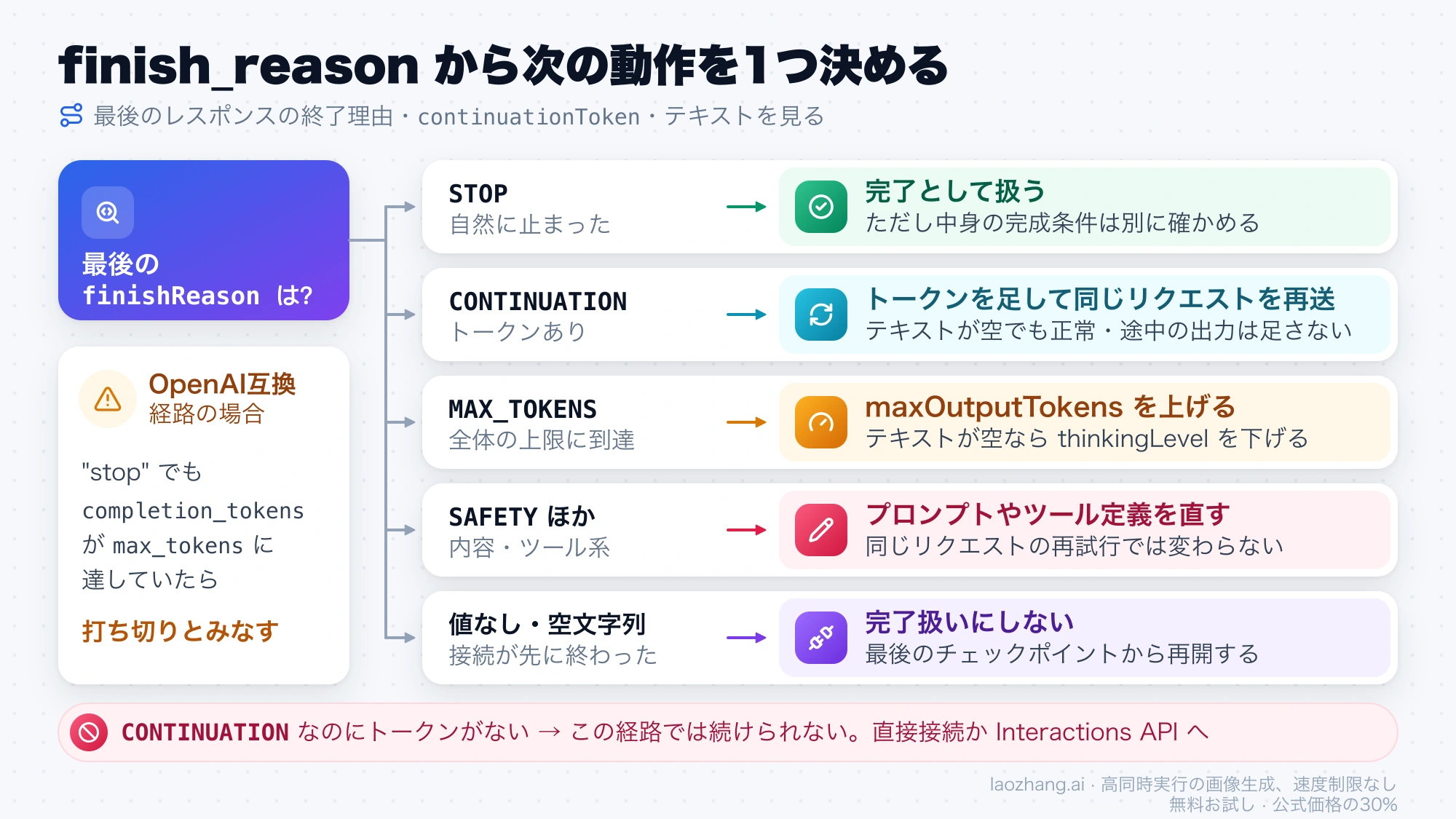 最後のfinishReasonがSTOP、CONTINUATION、MAX_TOKENS、SAFETYなど、値なしのどれかによって、完了・トークン付き再送・上限の引き上げ・内容の修正・再開に振り分ける図
