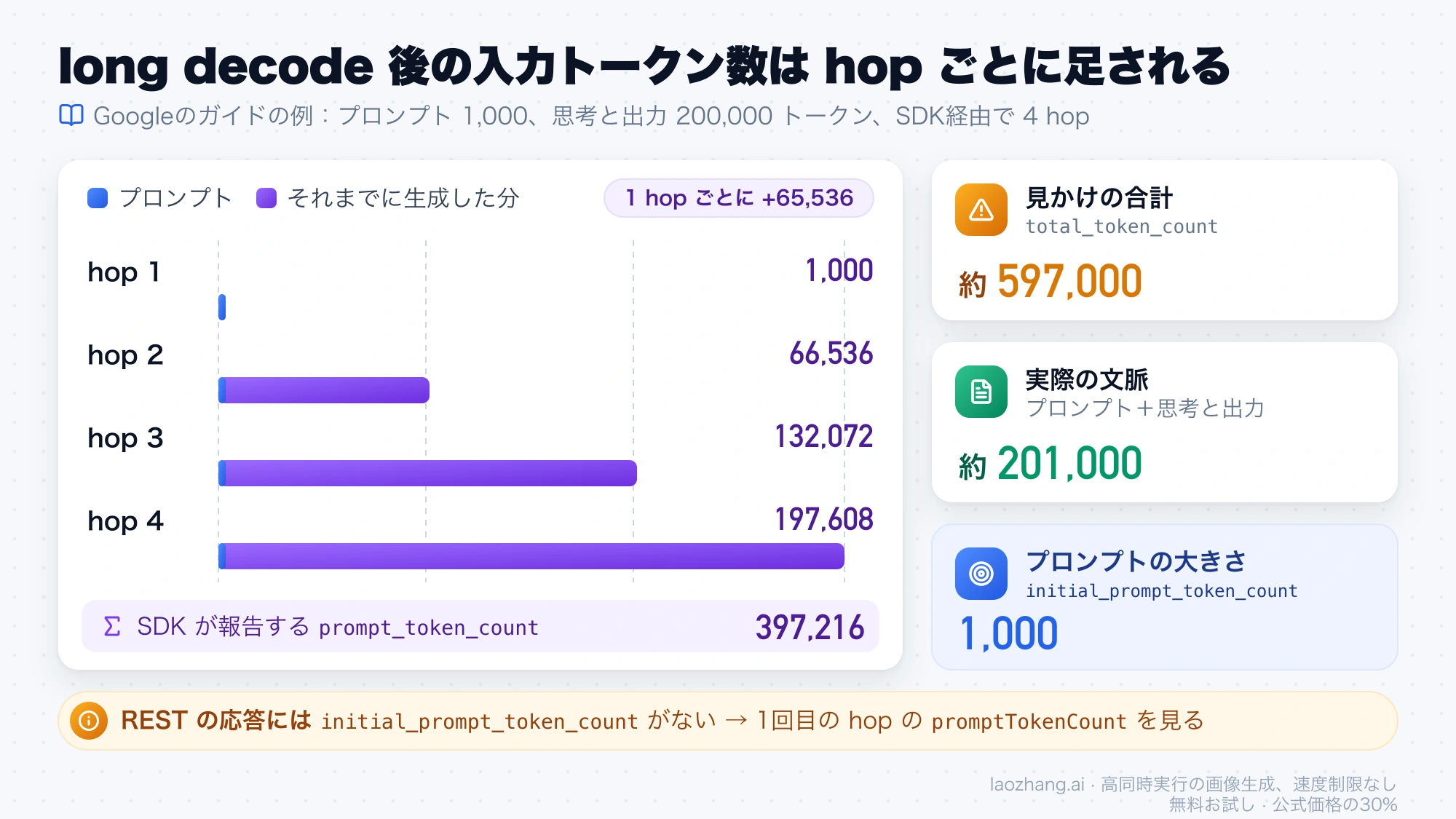 4回のhopの入力が1,000、66,536、132,072、197,608と増えて合計397,216になる一方、実際の文脈は約201,000、プロンプトは1,000であることを示す棒グラフ