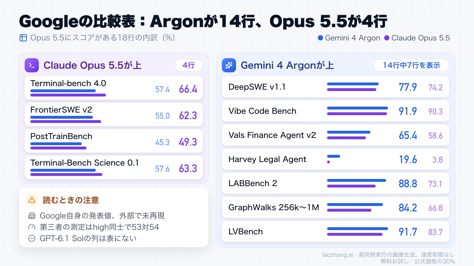 Googleの比較表でClaude Opus 5.5が上回る4行と、Gemini 4 Argonが上回る14行のうち7行のスコアを左右に分けて示した図