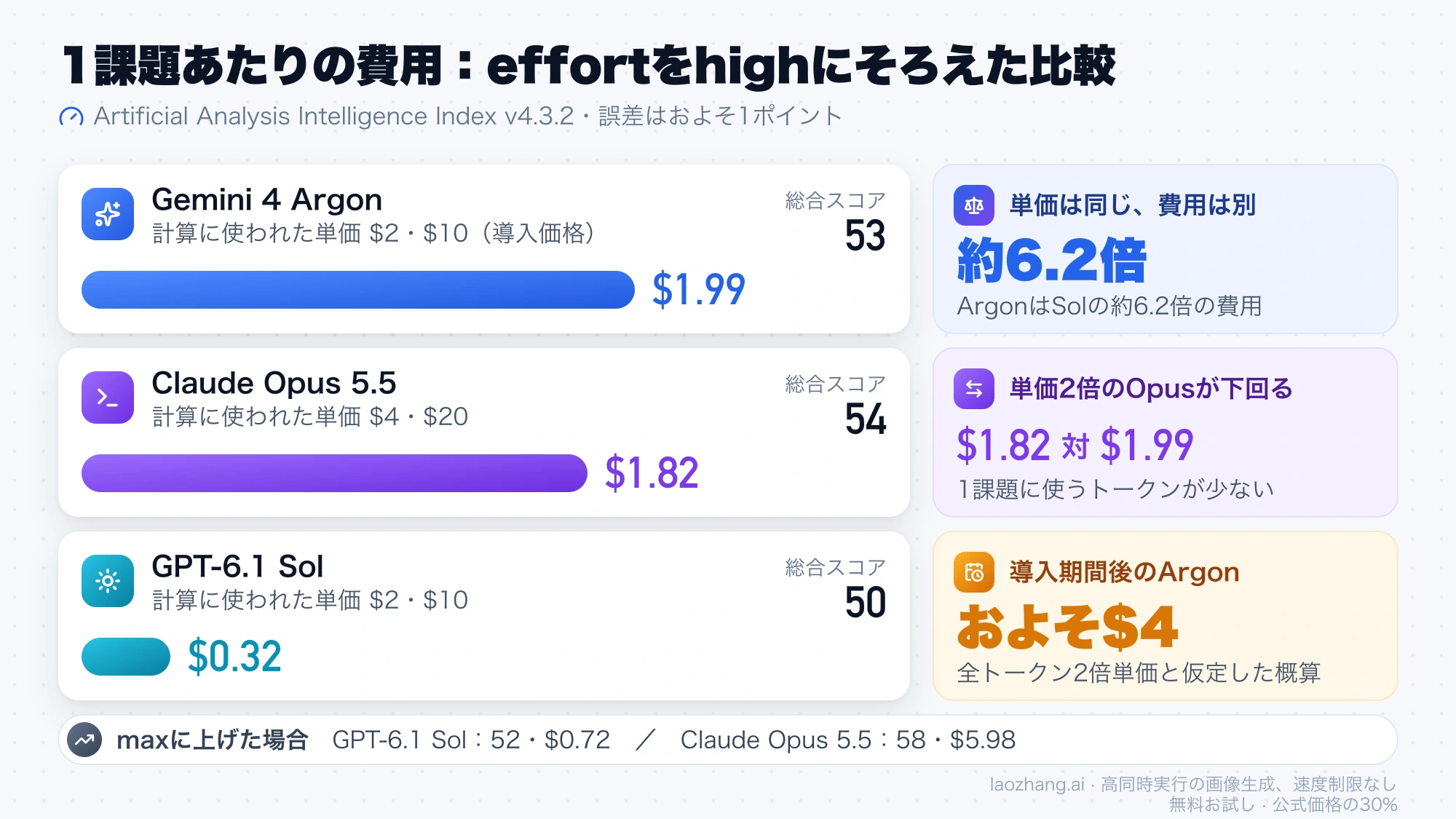 effortをhighにそろえたときの総合スコアと1課題あたりの費用を、Gemini 4 Argon、Claude Opus 5.5、GPT-6.1 Solの3つで並べた棒グラフ
