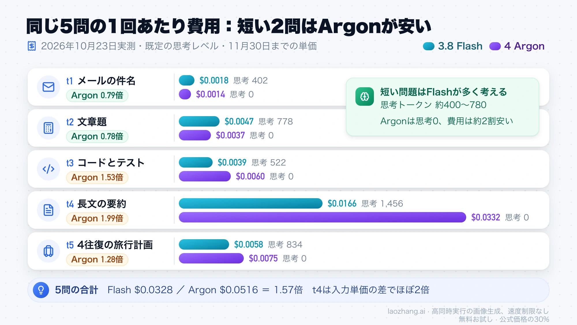 同じ5問の1回あたり費用を3.8 FlashとArgonの横棒で比べ、短いt1・t2ではArgonが安く長文要約のt4では約2倍になる図