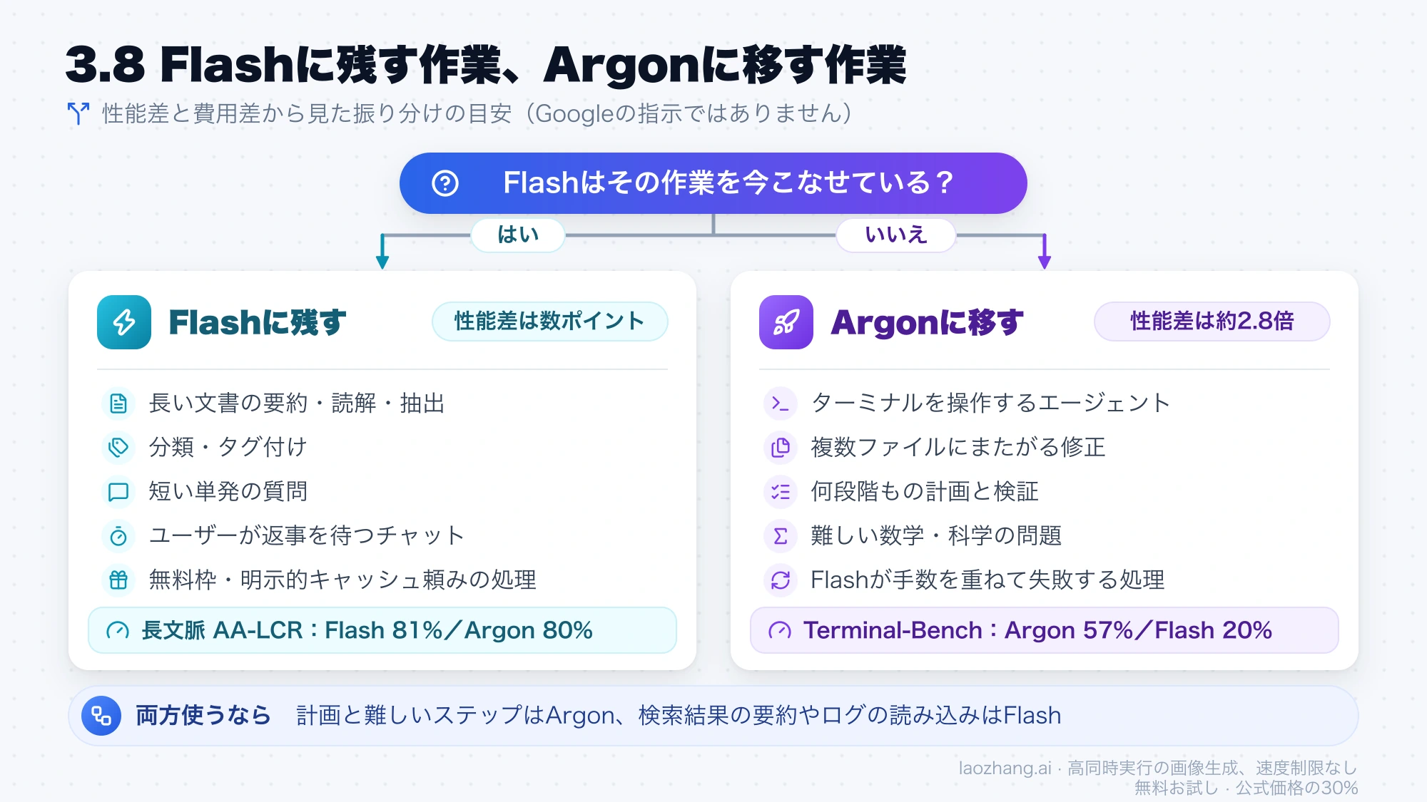 Flashが今その作業をこなせているかで、3.8 Flashに残す作業とArgonに移す作業を振り分ける図