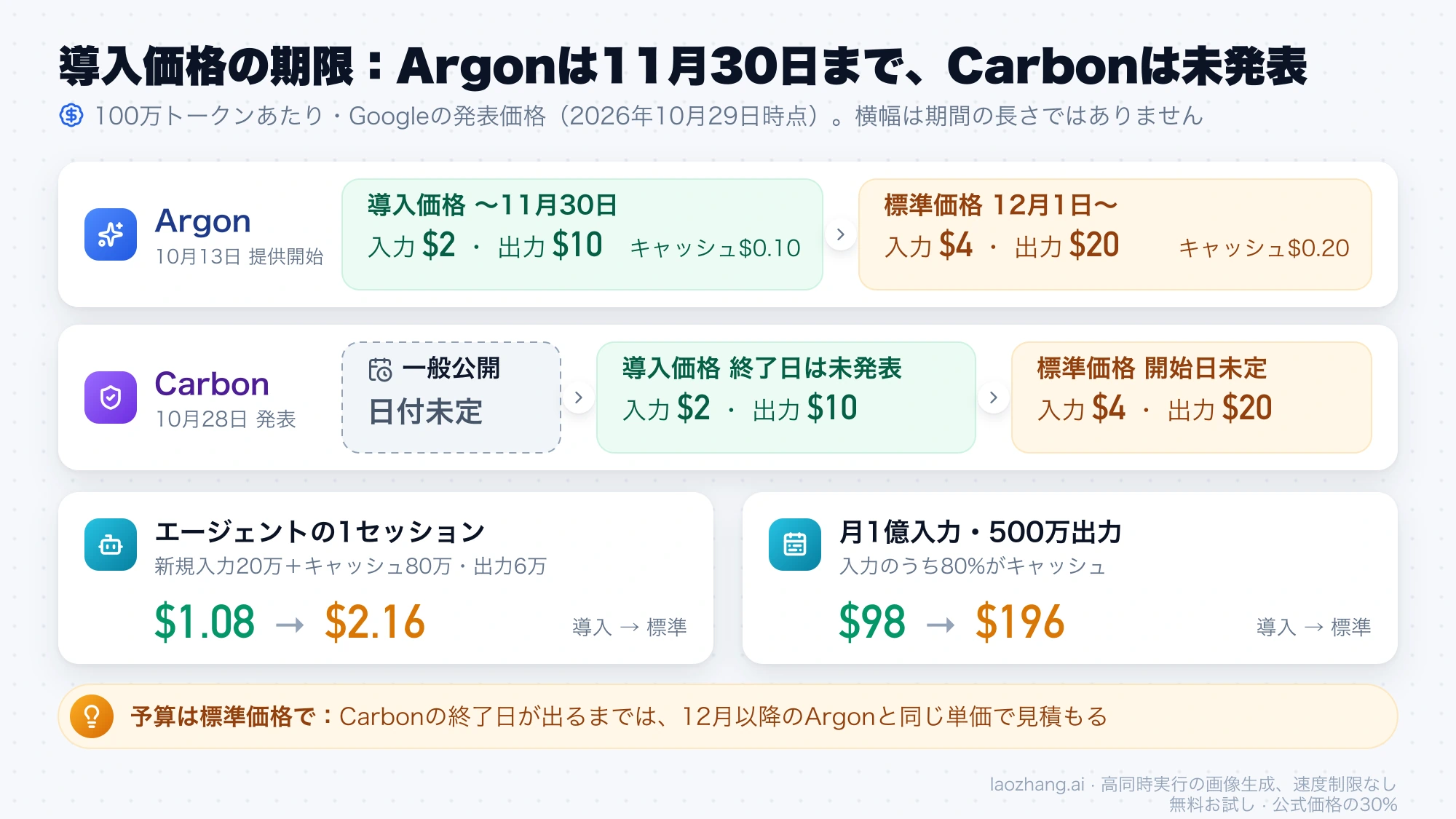 Argonは導入価格の入力2ドル・出力10ドルが11月30日まで、12月1日から入力4ドル・出力20ドル。Carbonは同じ導入価格で始まるが終了日は未発表で、エージェント1セッションは1.08ドルから2.16ドル、月1億入力の例は98ドルから196ドルになる