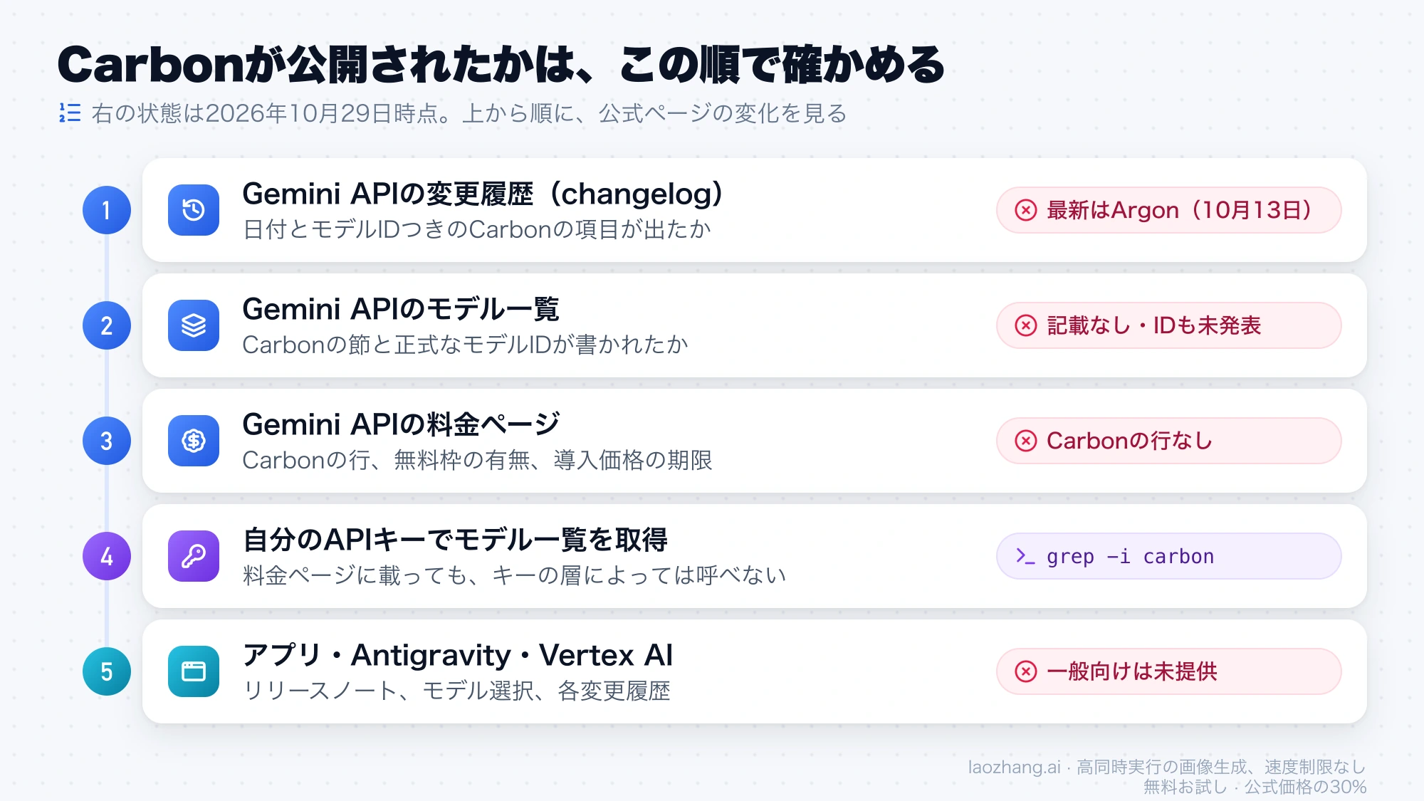 Carbonの一般公開を確かめる5つの順番:Gemini APIの変更履歴、モデル一覧、料金ページ、自分のAPIキーでのモデル一覧、アプリ・Antigravity・Vertex AI。2026年10月29日時点ではどれにもCarbonは出ていない