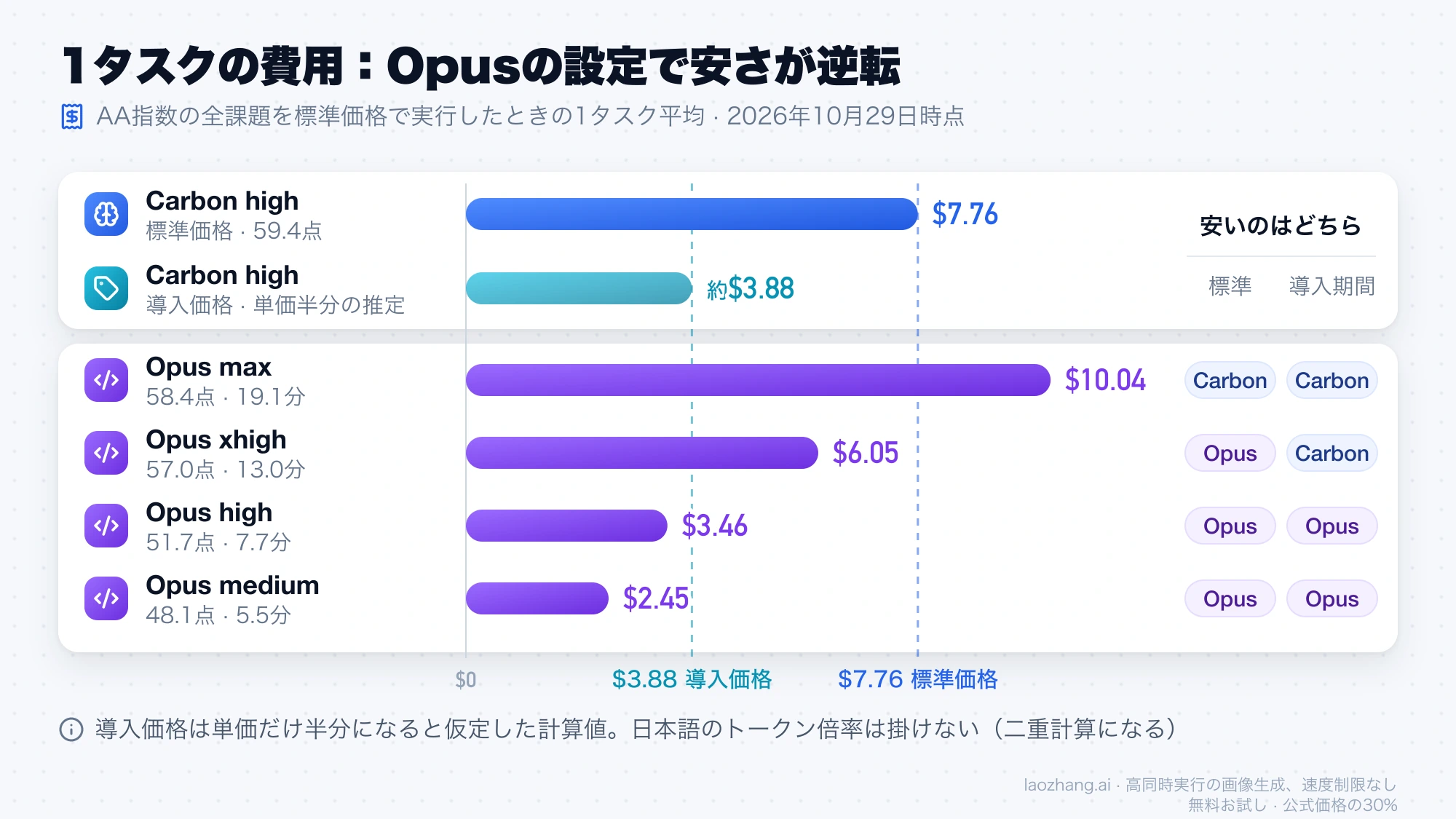 Carbon highの1タスク7.76ドル(導入価格なら約3.88ドル)とOpus 5.5のmax・xhigh・high・mediumの費用を棒グラフで並べ、標準価格と導入期間でどちらが安いかを示した図