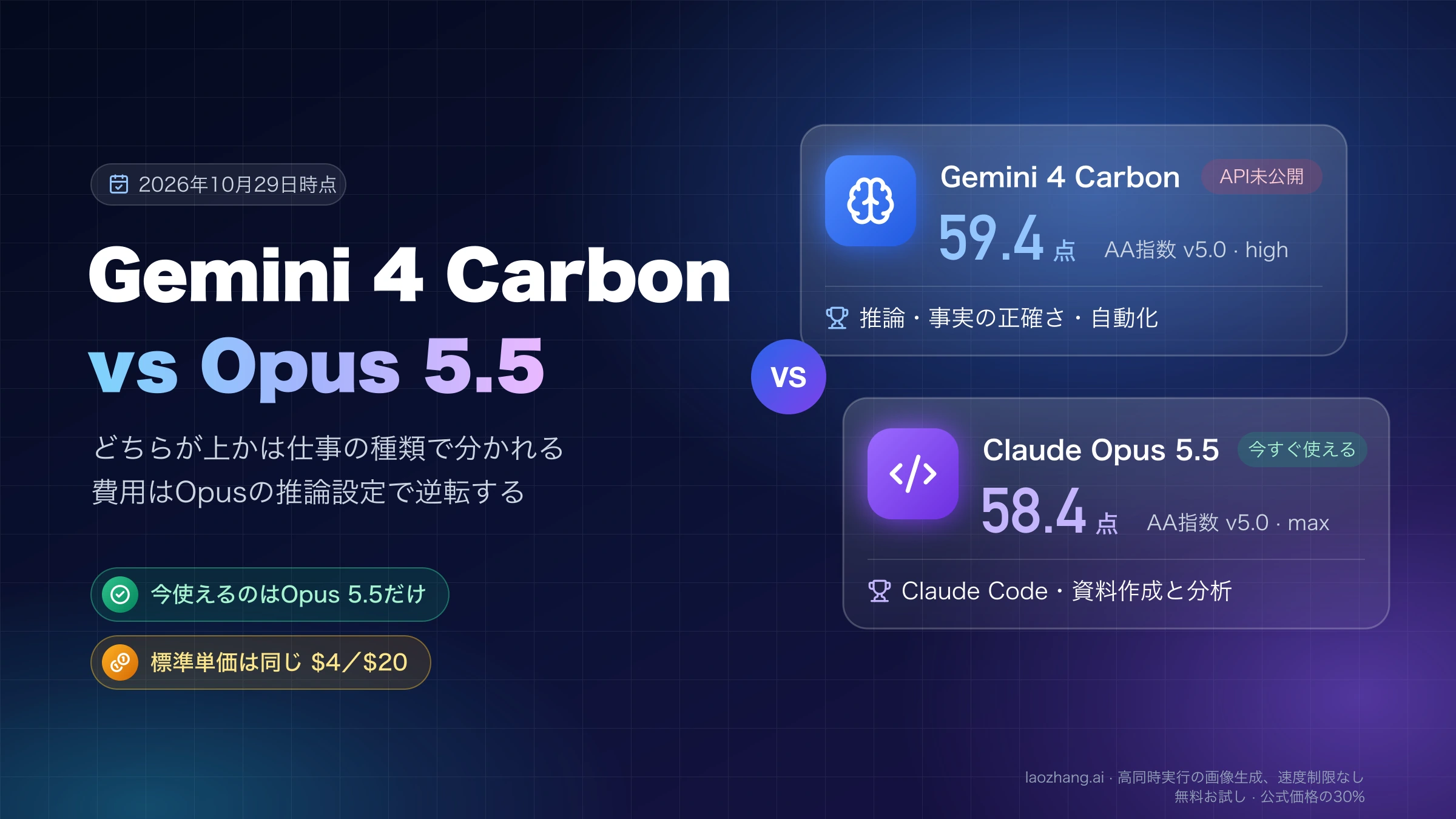 AA指数59.4点でAPI未公開のGemini 4 Carbonと、58.4点で今すぐ使えるClaude Opus 5.5を並べ、それぞれの得意な仕事と同じ標準単価を示した表紙