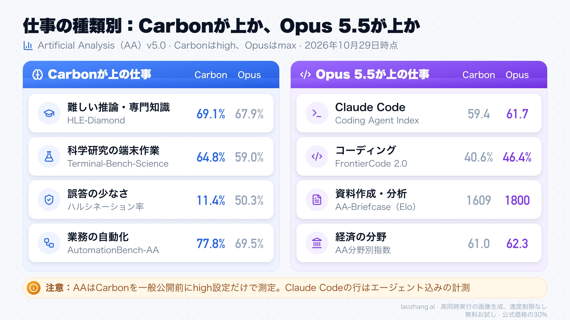 推論・事実の正確さ・自動化ではCarbon、Claude Code・コーディング・資料作成・経済ではOpus 5.5が上回ることを、AAの評価ごとの点数で左右に並べた比較図
