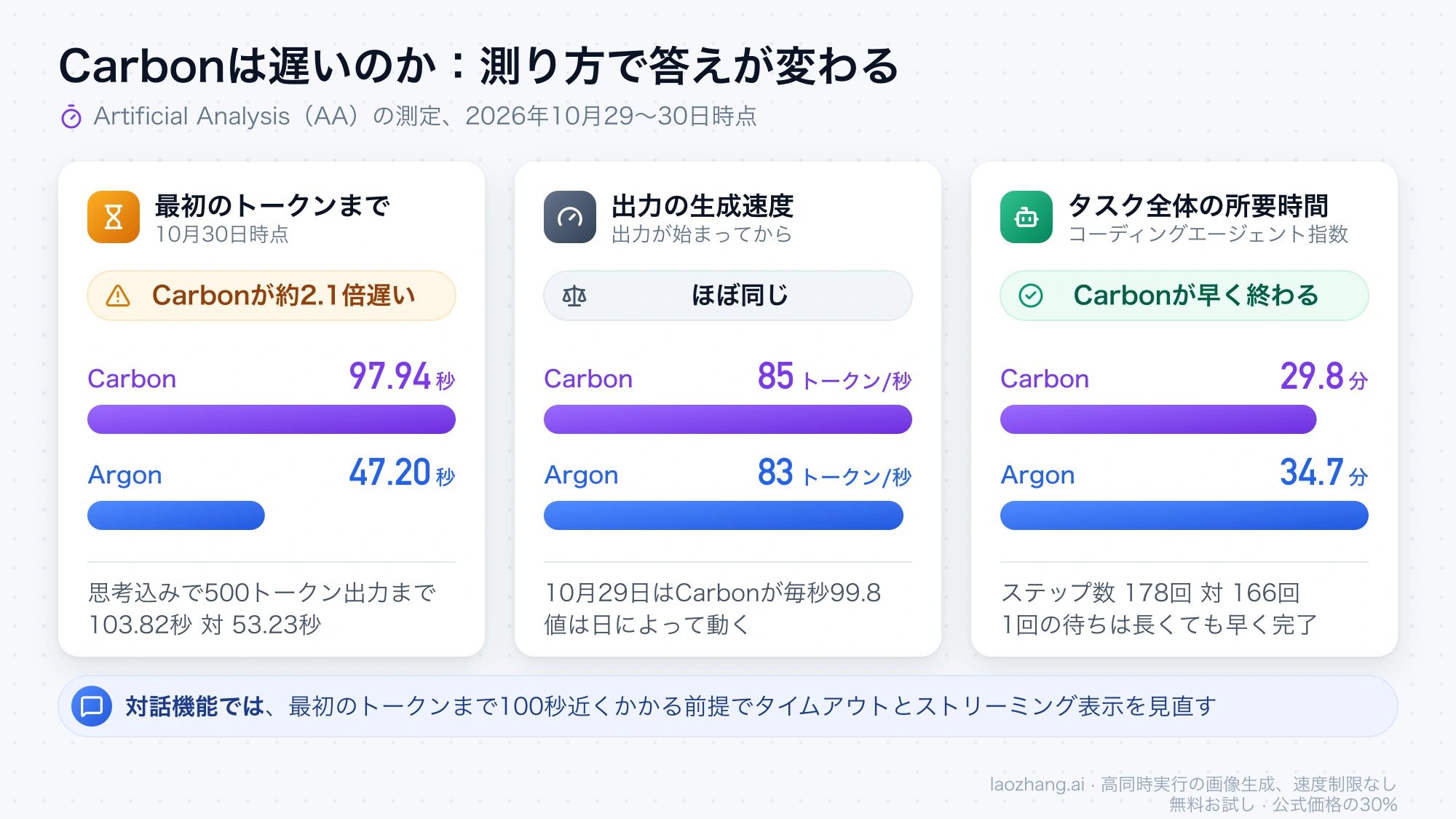 CarbonとArgonの速度を3つの測り方で比べた図。最初のトークンまではCarbonが約2.1倍遅く、生成速度はほぼ同じで、コーディングエージェントのタスク全体はCarbonが早く終わる