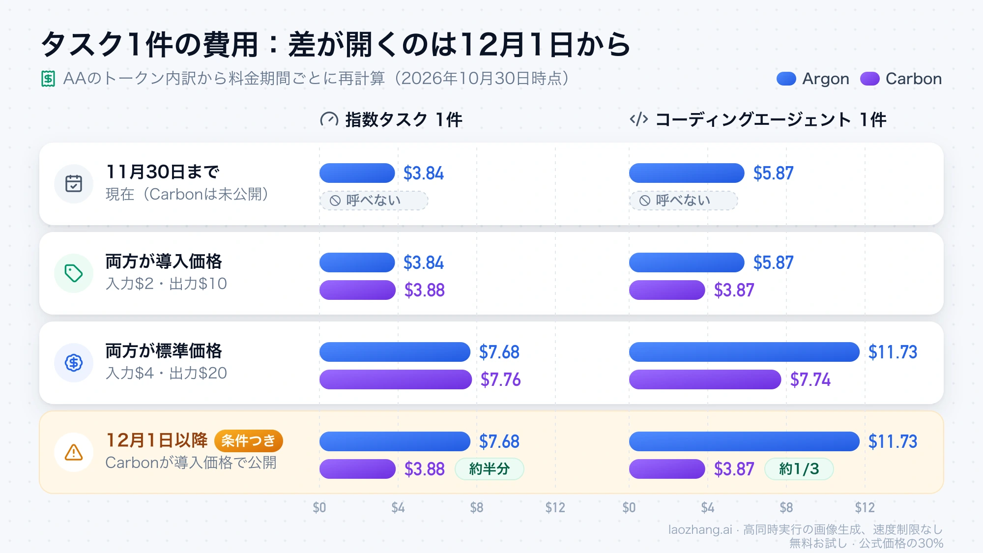 料金期間ごとのタスク1件の費用を、指数タスクとコーディングエージェントのタスクでArgonとCarbonの棒グラフで比べた図。12月1日以降にCarbonが導入価格のまま公開される最後の行は条件つき
