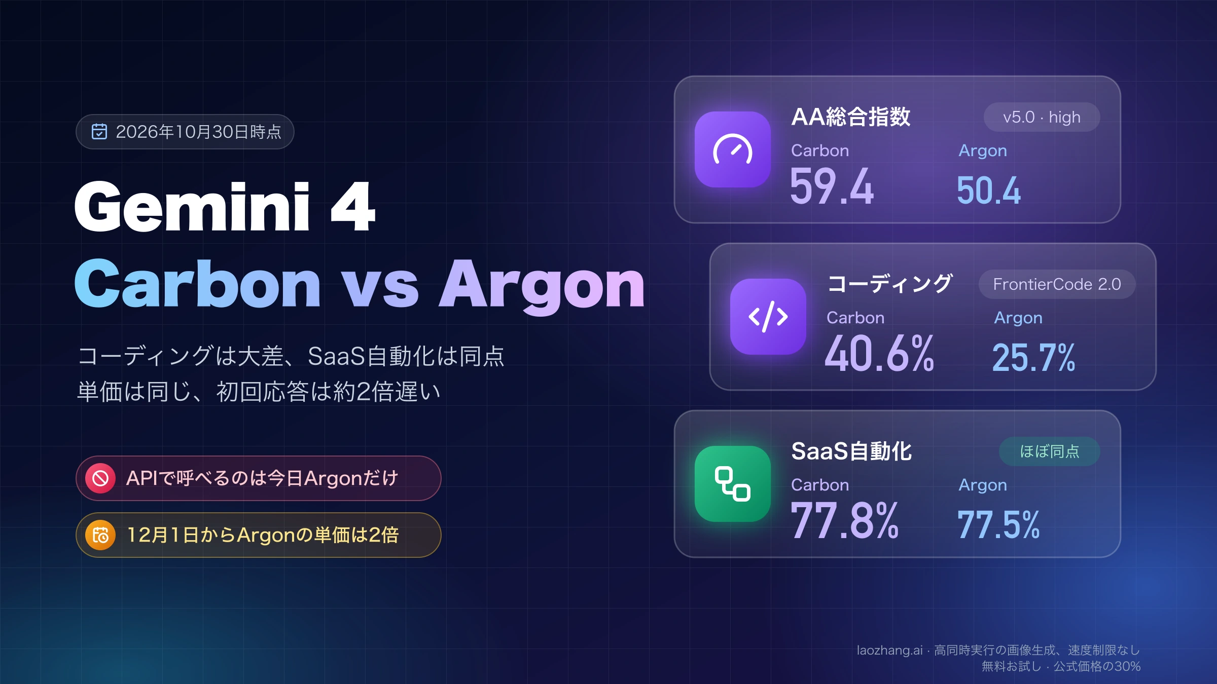 Gemini 4 CarbonとArgonのAA総合指数59.4対50.4、FrontierCode 2.0の40.6%対25.7%、SaaS自動化77.8%対77.5%を並べた比較カード