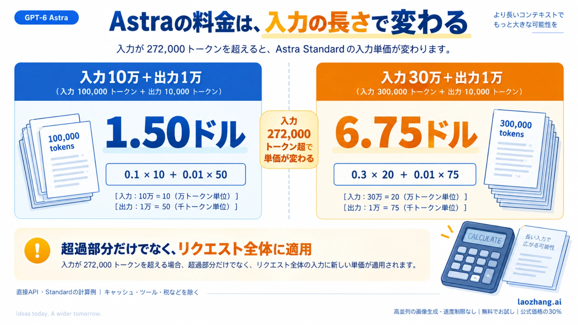 GPT-6 AstraのStandard料金を入力10万と30万トークンで例示した図。いずれも出力1万トークンで、キャッシュ・ツール・税などを除く