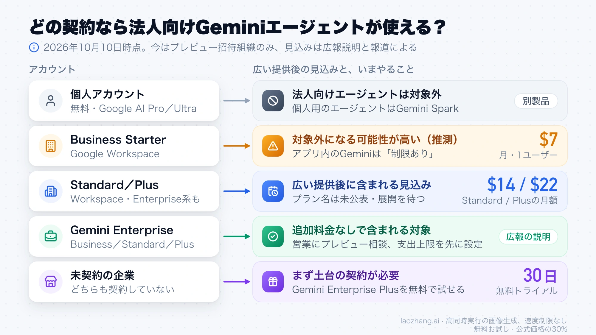 個人、Business Starter、Standard／Plus、Gemini Enterprise、未契約の企業ごとに、法人向けGeminiエージェントの見込みといまやることを並べた図