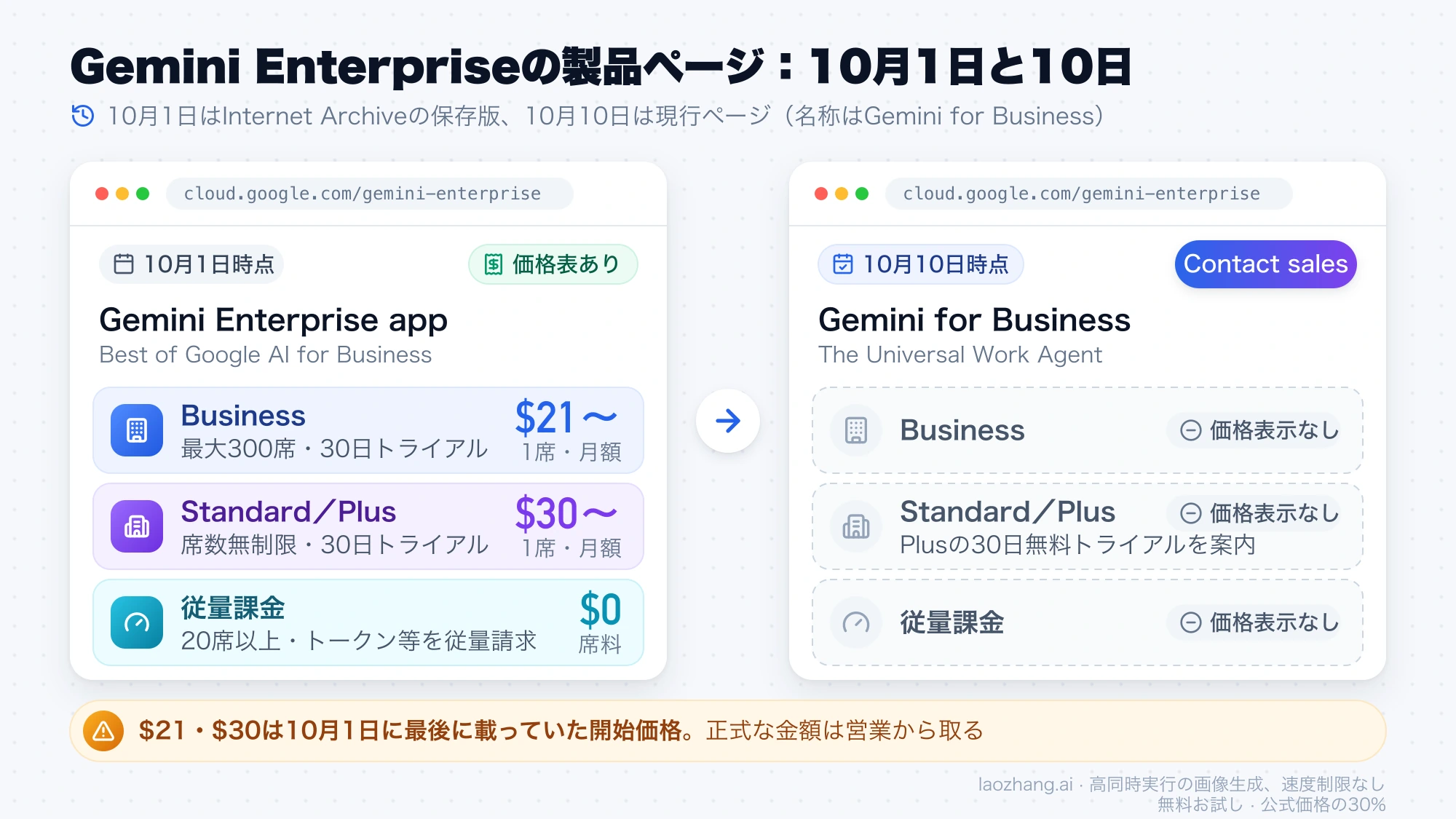 Gemini Enterpriseの製品ページで、10月1日にあったBusiness $21〜、Standard／Plus $30〜、従量課金の席料$0の表示が、10月10日には価格表示なしとContact salesに変わったことを比べた図