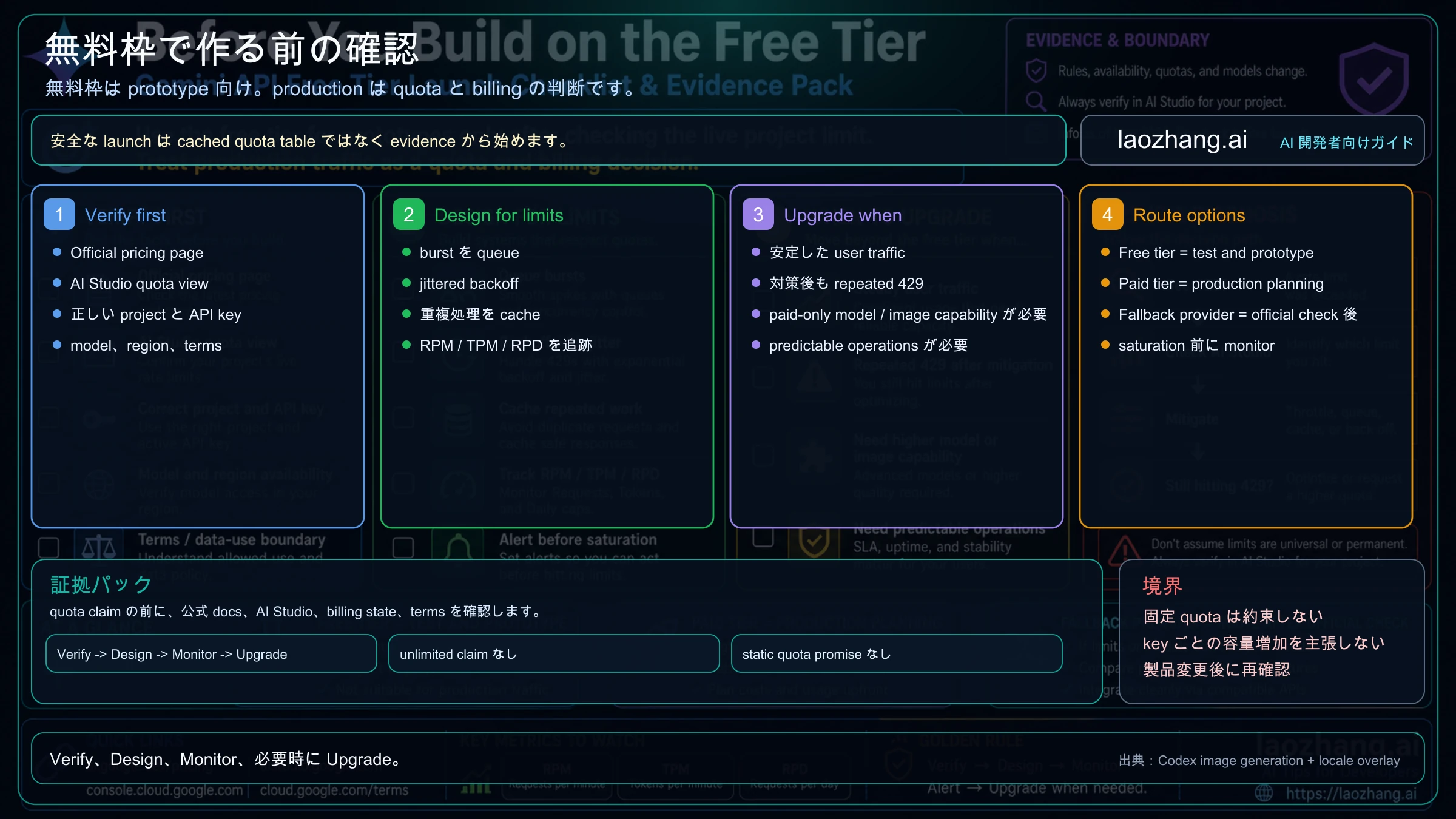Gemini API無料枠のlaunch checklist：pricing、AI Studio quota、project keys、terms、request shaping、upgrade triggers