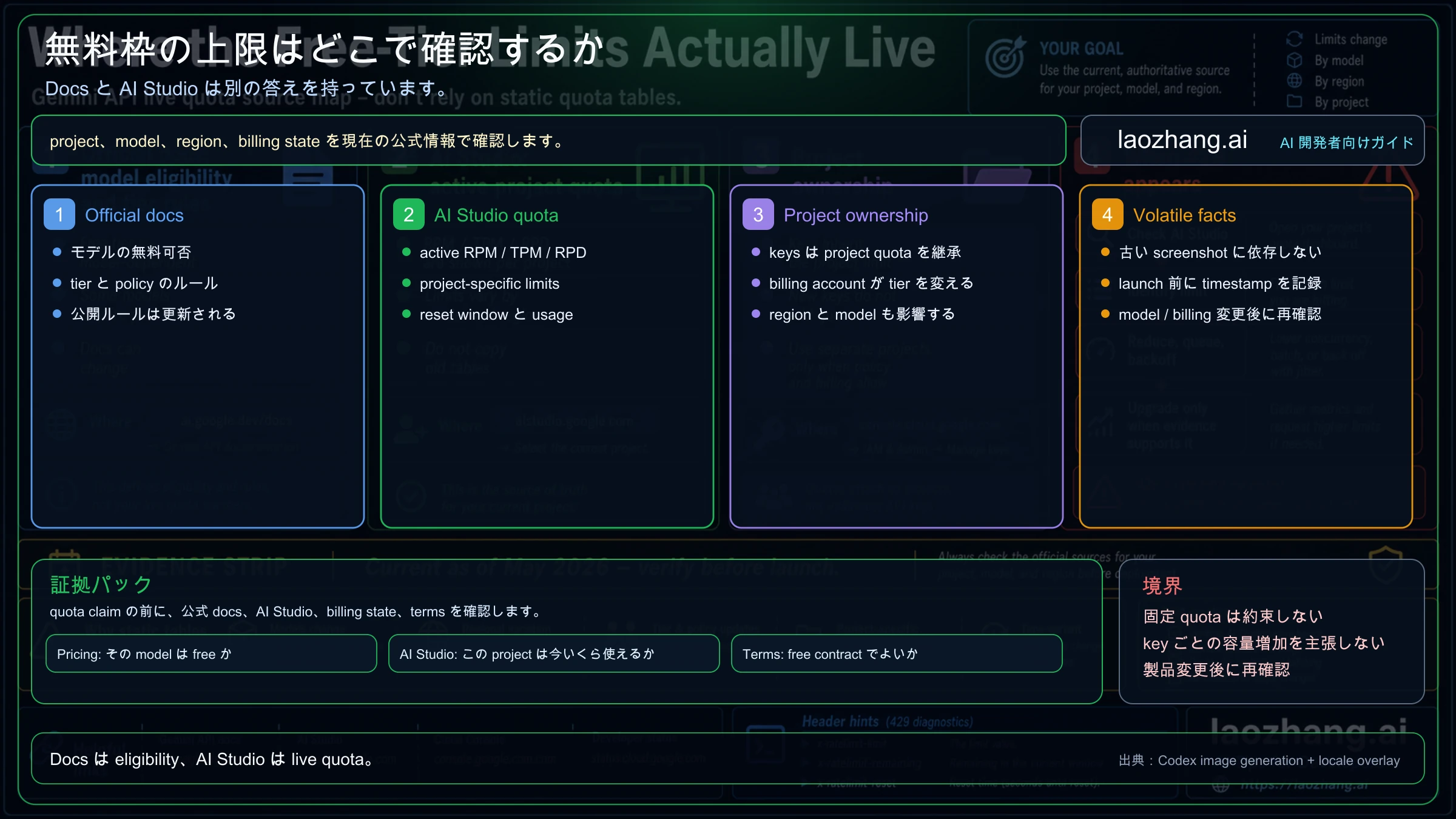 Gemini API無料枠レート制限の情報源マップ：pricing、AI Studio、project quota、変わりやすい事実