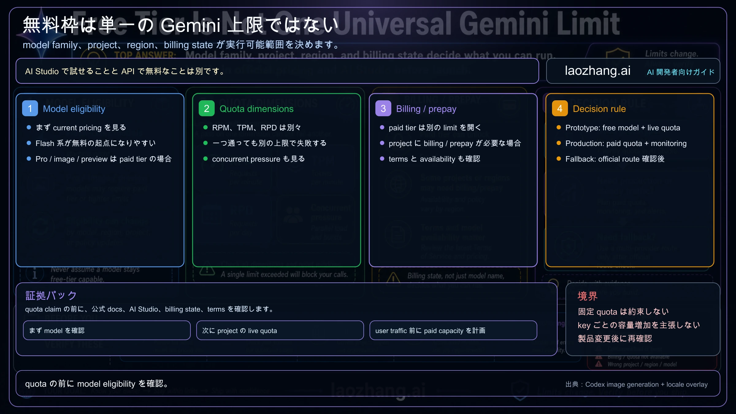 Gemini APIのモデル資格、無料対象、paid-only route、billing、quota dimensionsの決定マップ