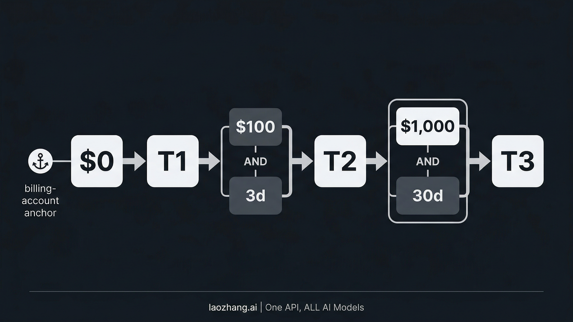 Free、T1、T2、T3の金額・日数ゲートを示す階段図