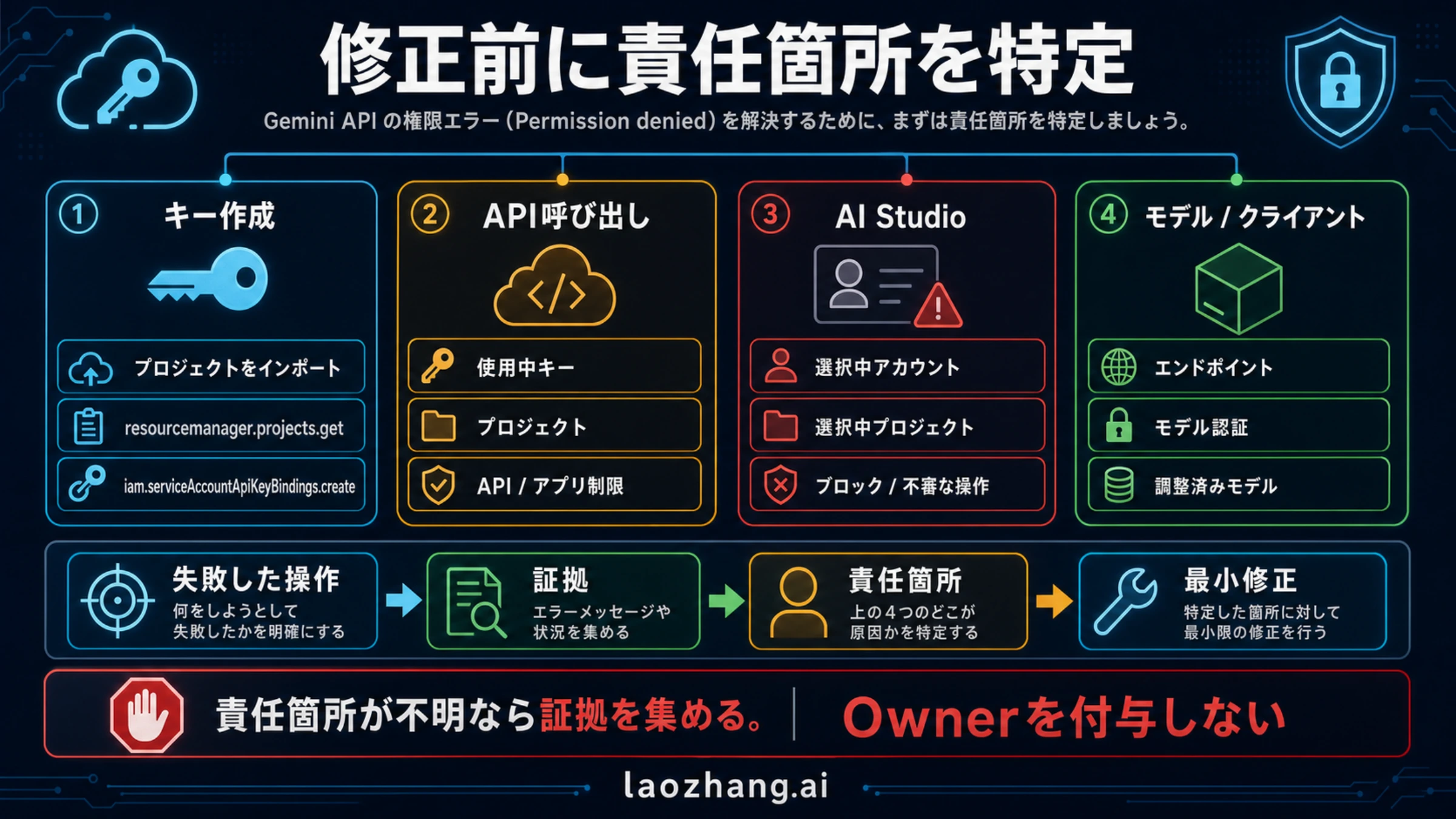キー作成、API呼び出し、AI Studio、model認証を分けるGemini 403の責任範囲マップ