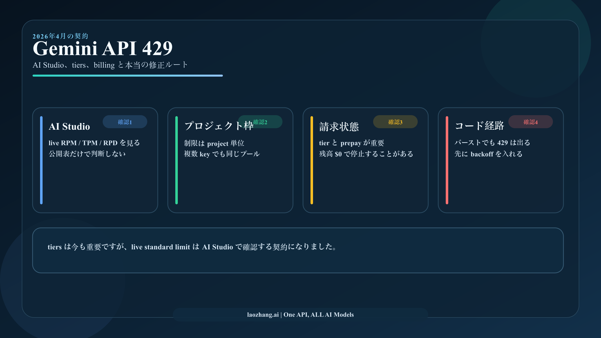 Gemini API のレート制限と 429 エラー 2026: tiers、AI Studio、billing を今どう見るべきか