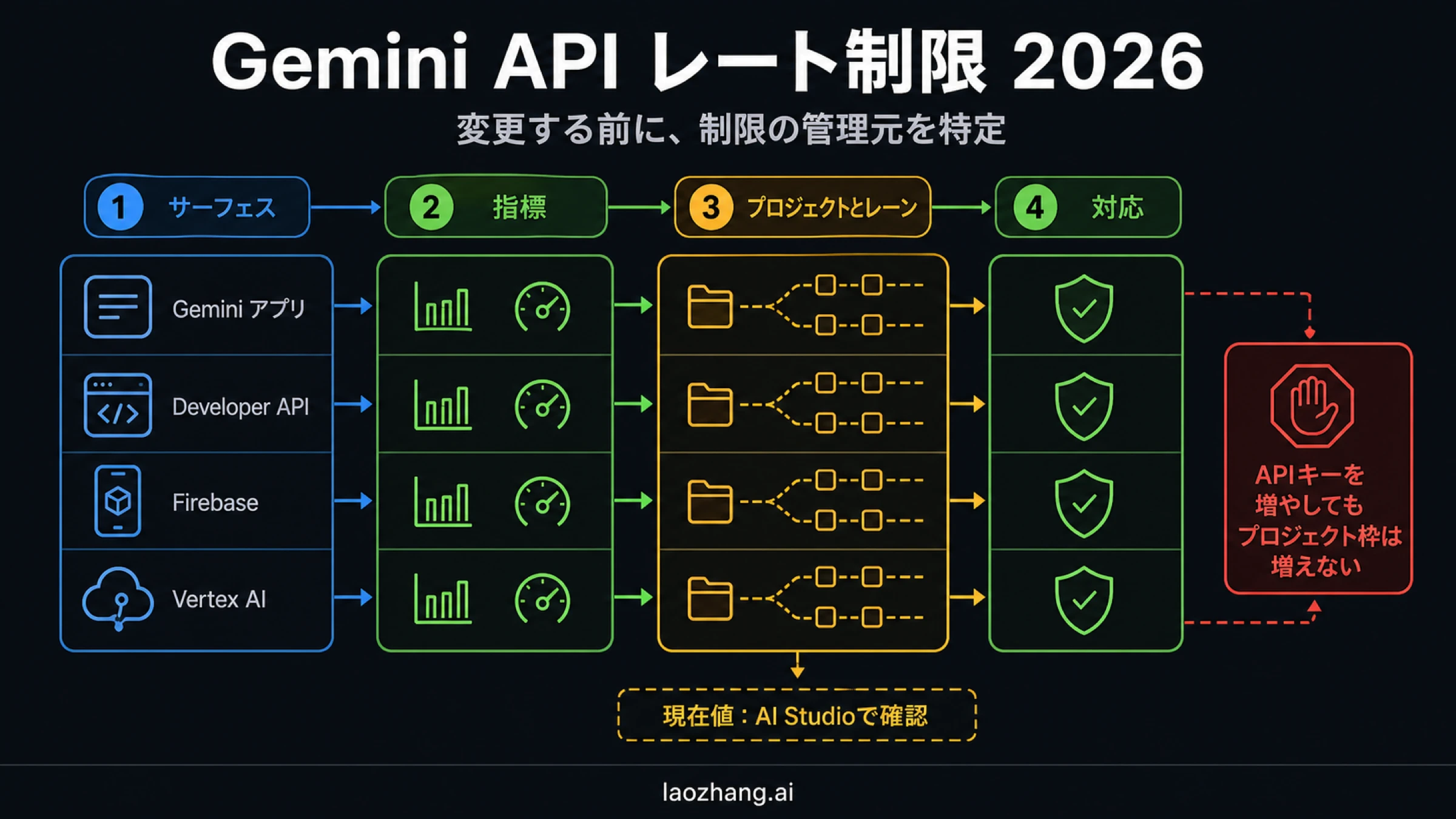 Gemini APIのレート制限（2026年）：プロジェクト・利用ティア・処理経路から429を切り分ける