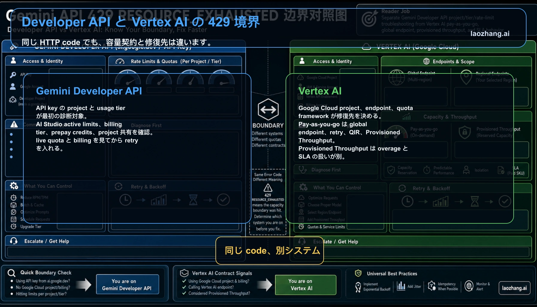 Gemini Developer API と Vertex AI の 429 境界