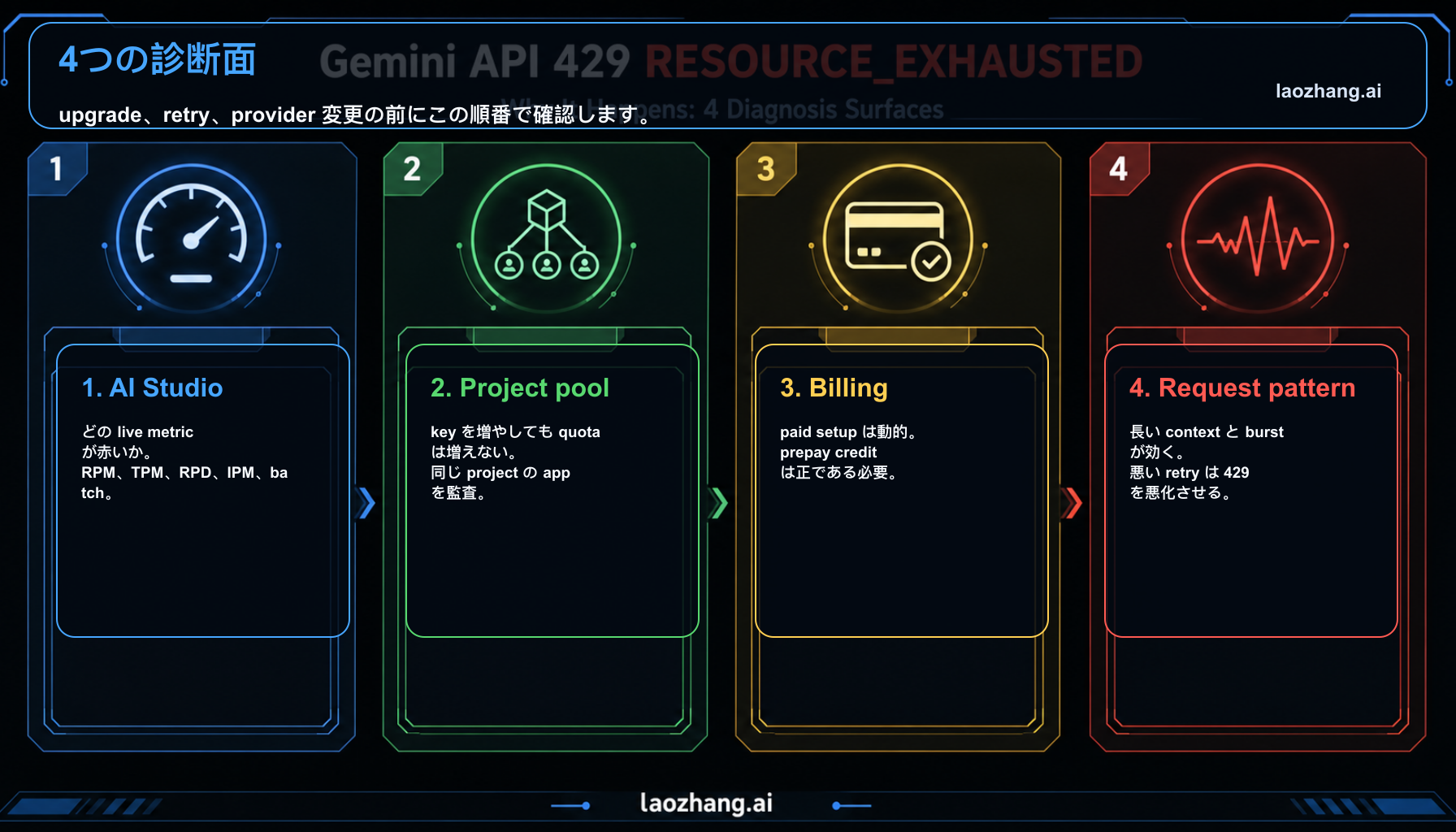 Gemini API 429 RESOURCE_EXHAUSTED の診断面