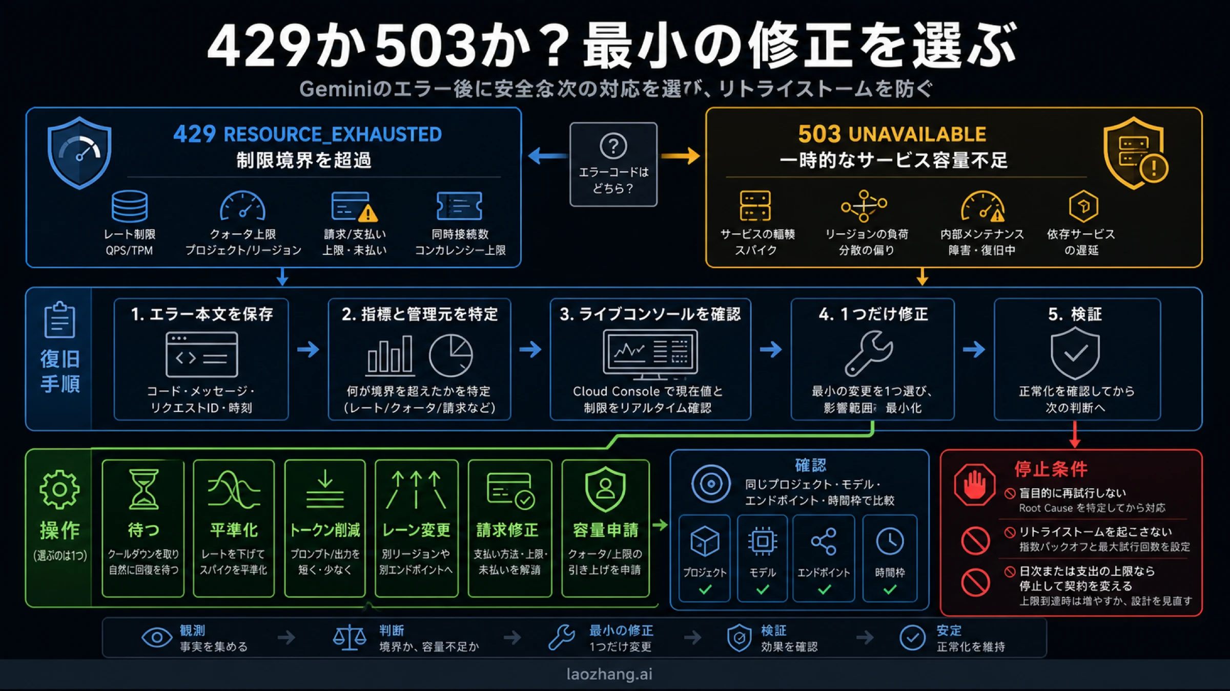 Gemini 429 と 503 の分岐、再試行境界、平準化、経路、容量の復旧ラダー