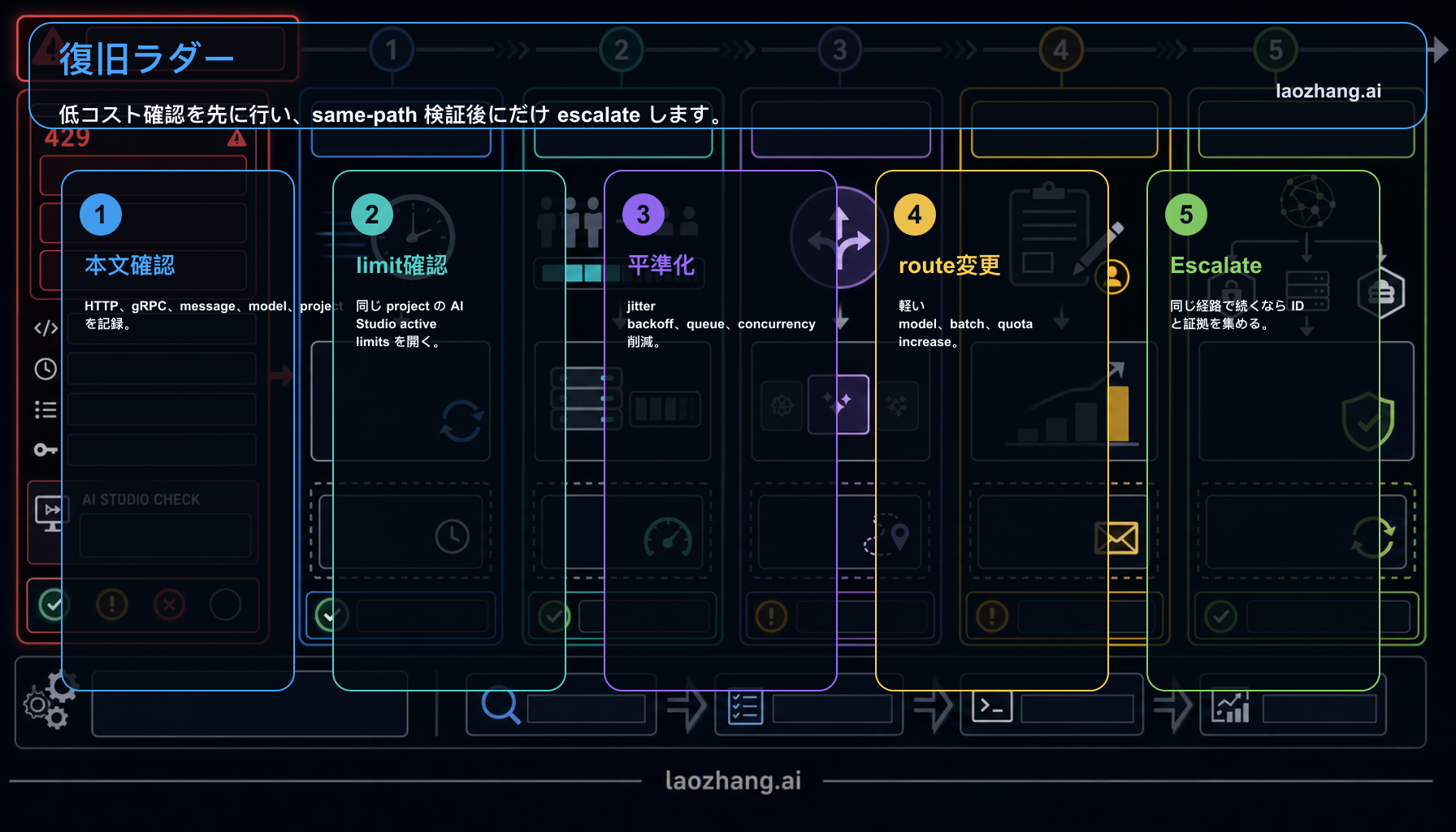 Gemini API 429 RESOURCE_EXHAUSTED の復旧ラダー