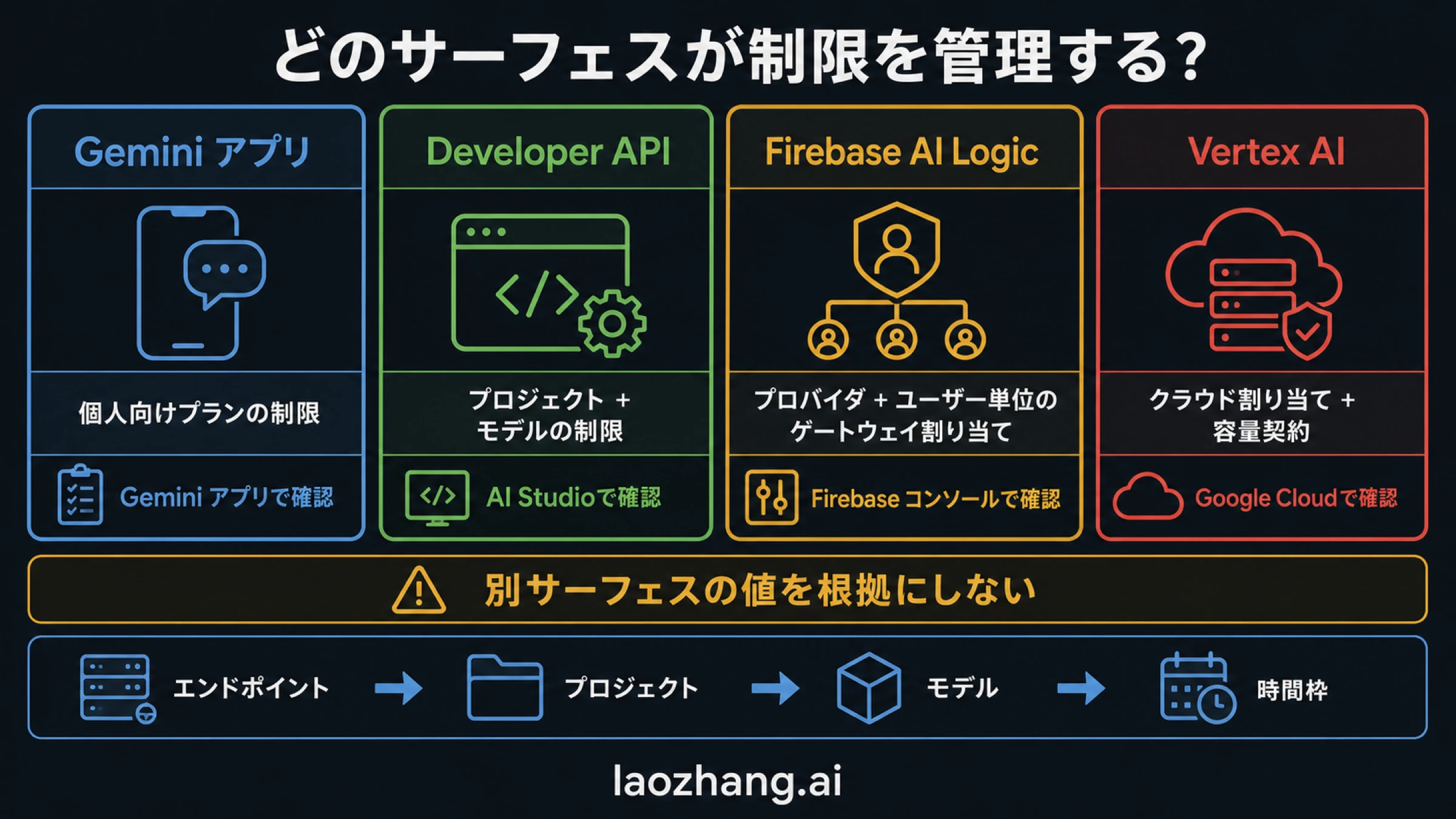 Gemini Apps、Developer API、Firebase AI Logic、Vertex AIの所有者マップ