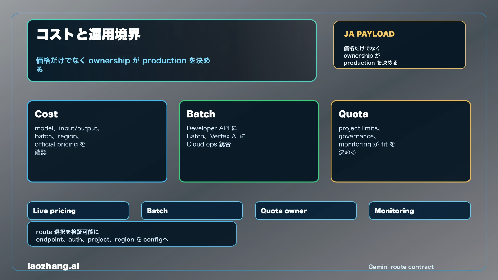 Gemini の cost batch operations 境界