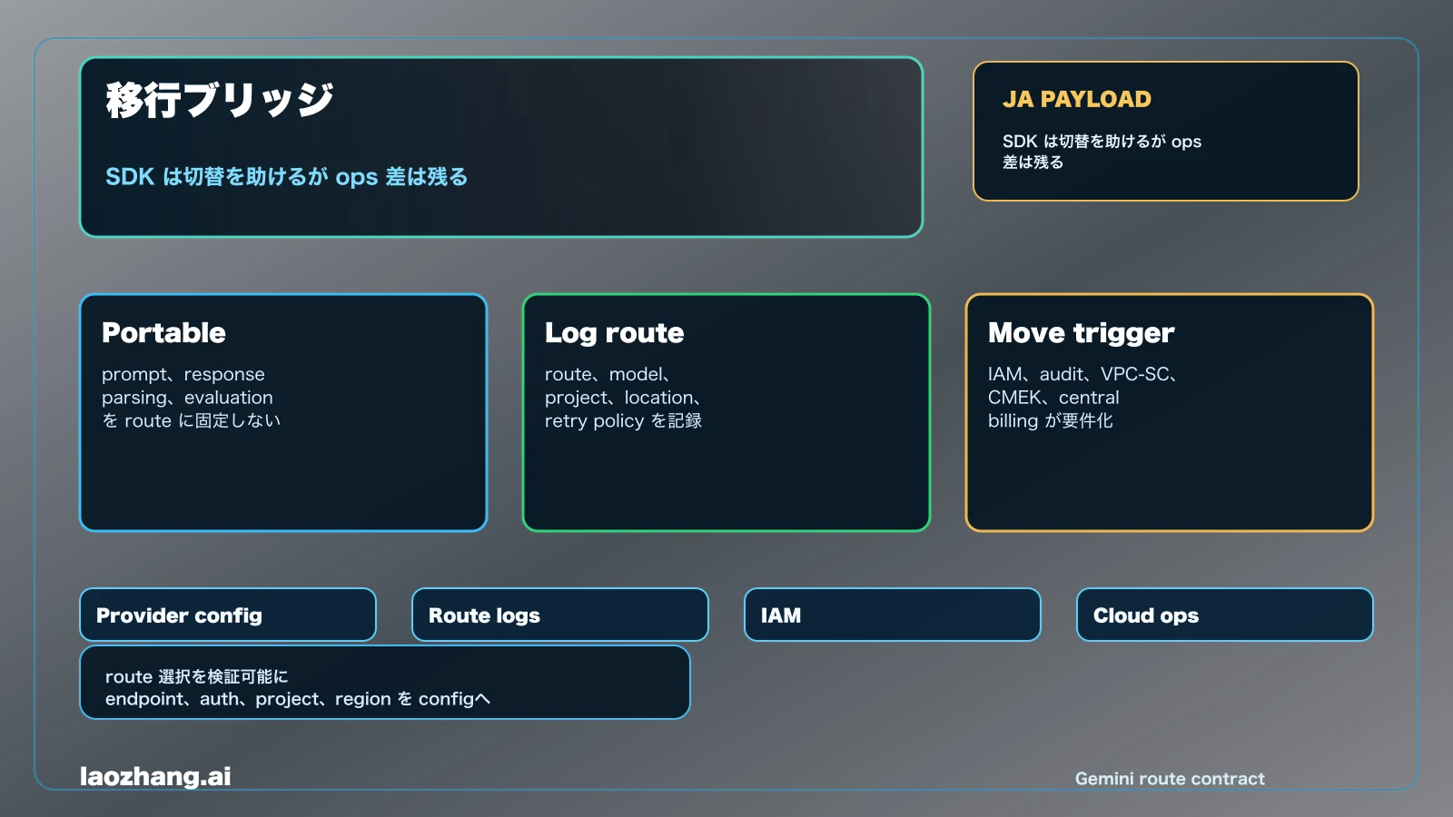 Vertex AI への移行ブリッジ