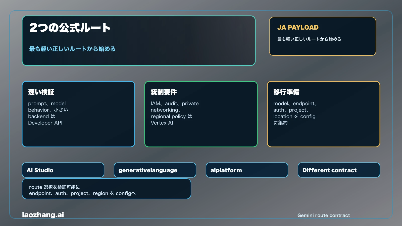 Gemini Developer API と Vertex AI の比較表