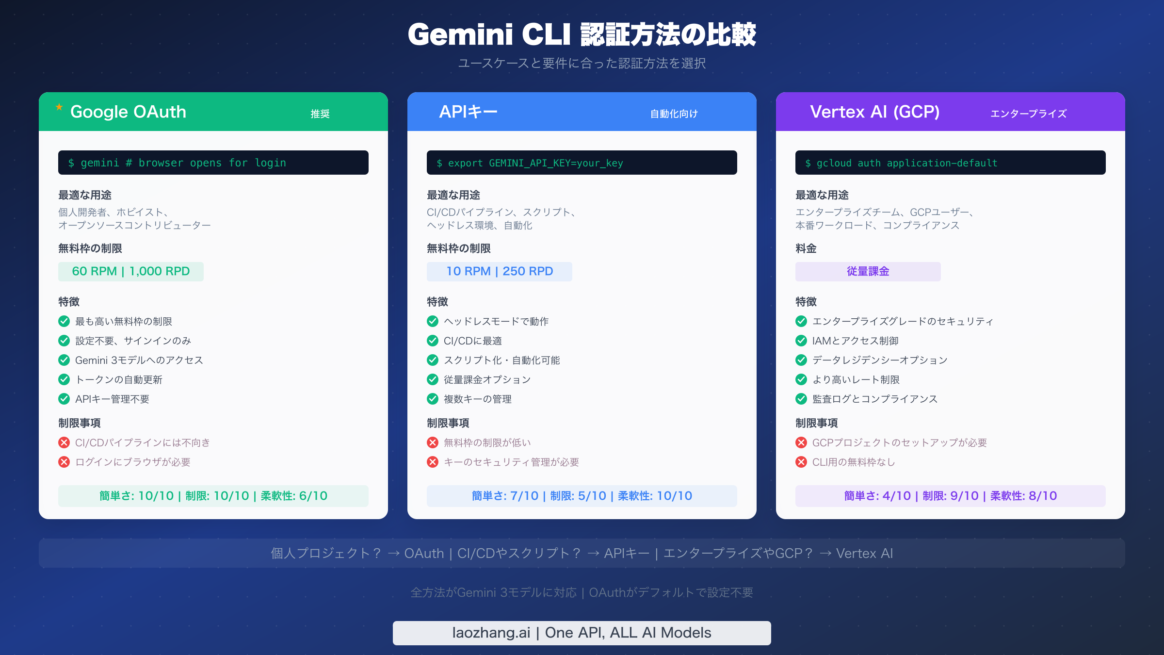 Google OAuth、APIキー、Vertex AIの3つのGemini CLI認証方法の制限と機能の並列比較