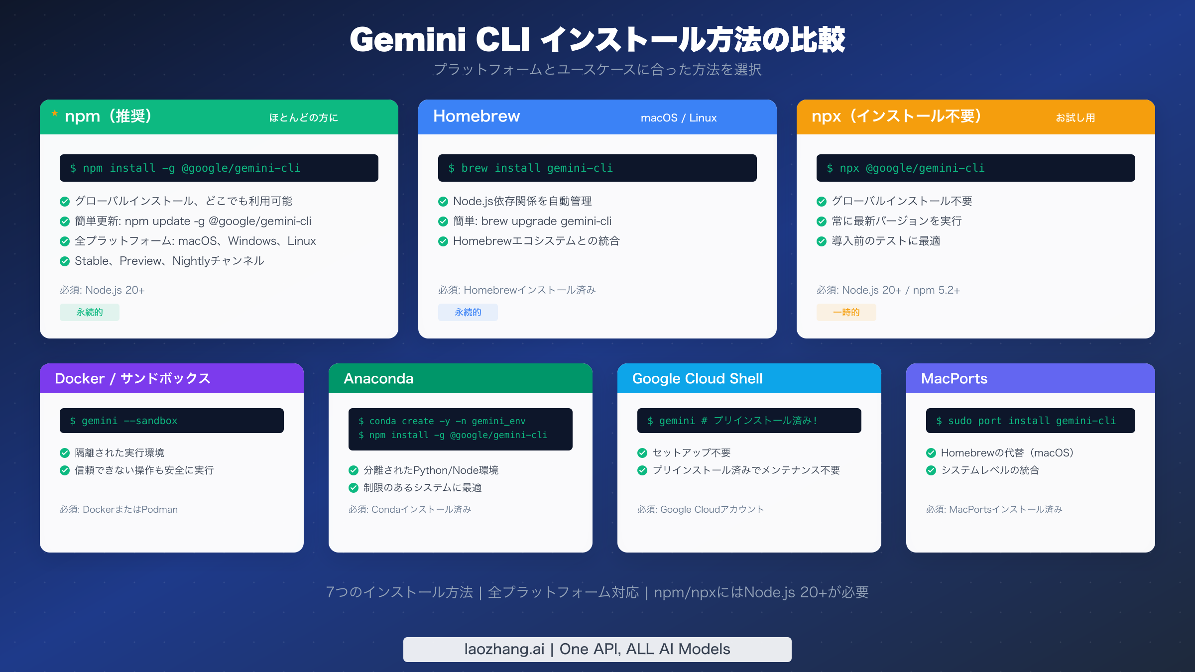 npm、Homebrew、npx、Docker、Anaconda、Cloud Shell、MacPortsを含む7つのGemini CLIインストール方法の比較図