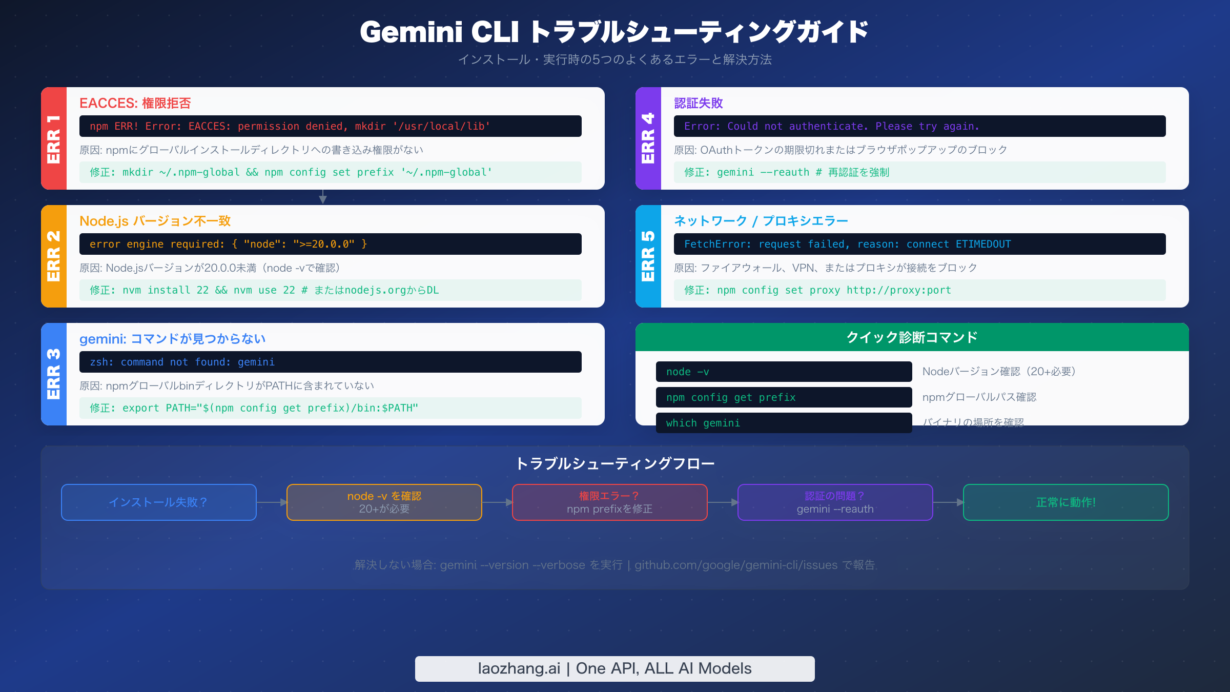 Gemini CLIの5つの最も一般的なエラーと正確なエラーメッセージおよび修正コマンドを示すトラブルシューティングガイド