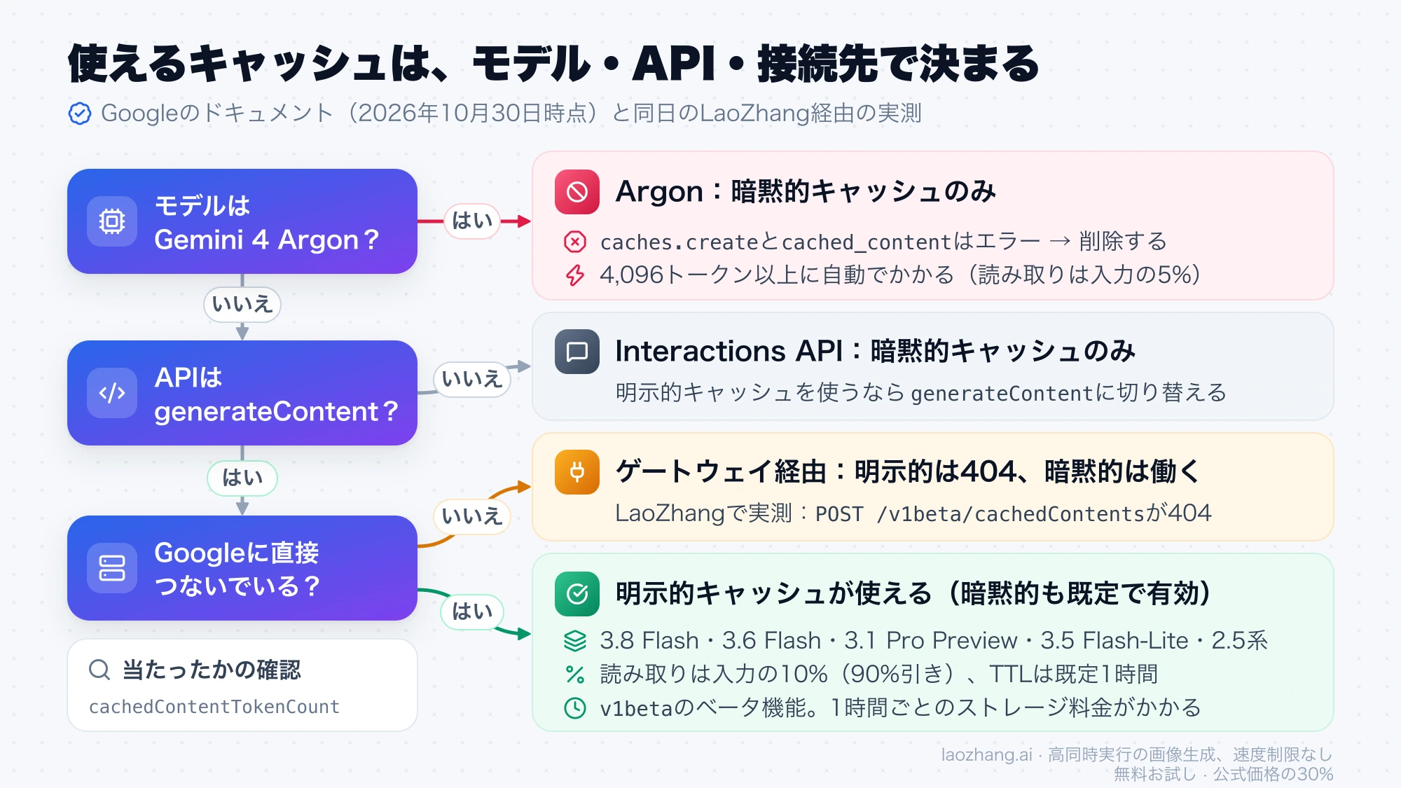 モデル、API、接続先の順にたどると、使えるGeminiのキャッシュが分かる判断フロー。Argonは暗黙的のみ、Interactions APIも暗黙的のみ、ゲートウェイ経由では明示的キャッシュが404