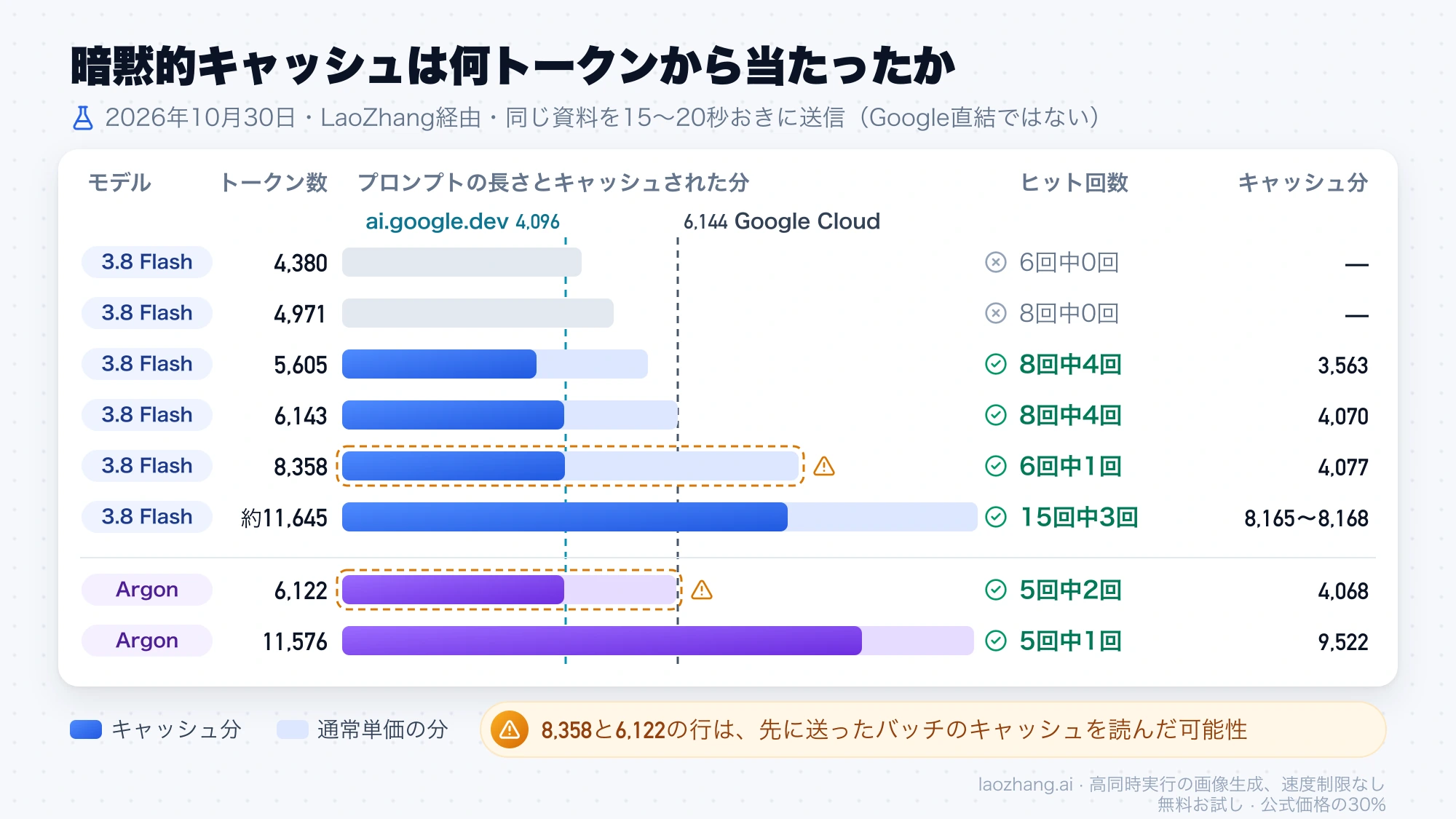 2026年10月30日の実測で、3.8 FlashとArgonのプロンプト長ごとのヒット回数とキャッシュされたトークン数を、4,096と6,144の境目と並べたグラフ