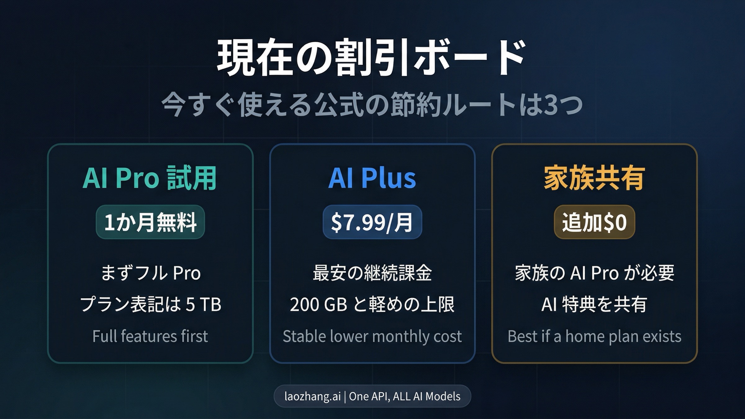 2026年時点で有効なGeminiの3つの公式節約ルート、AI Proトライアル・AI Plus・家族共有を比較した図