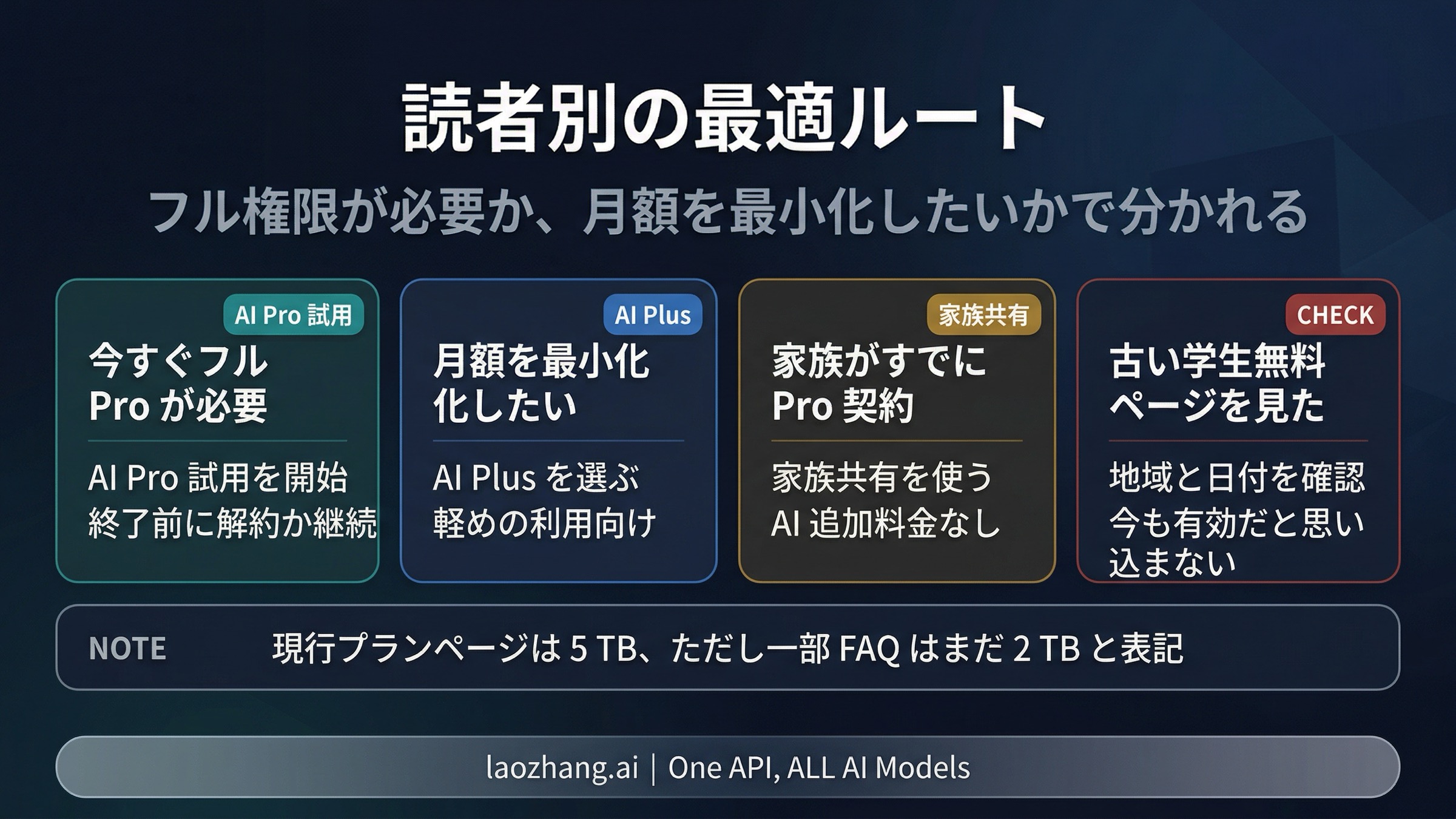 フルPro・月額最小化・家族共有・古い学生ページ確認の4分岐を示すGeminiの意思決定図
